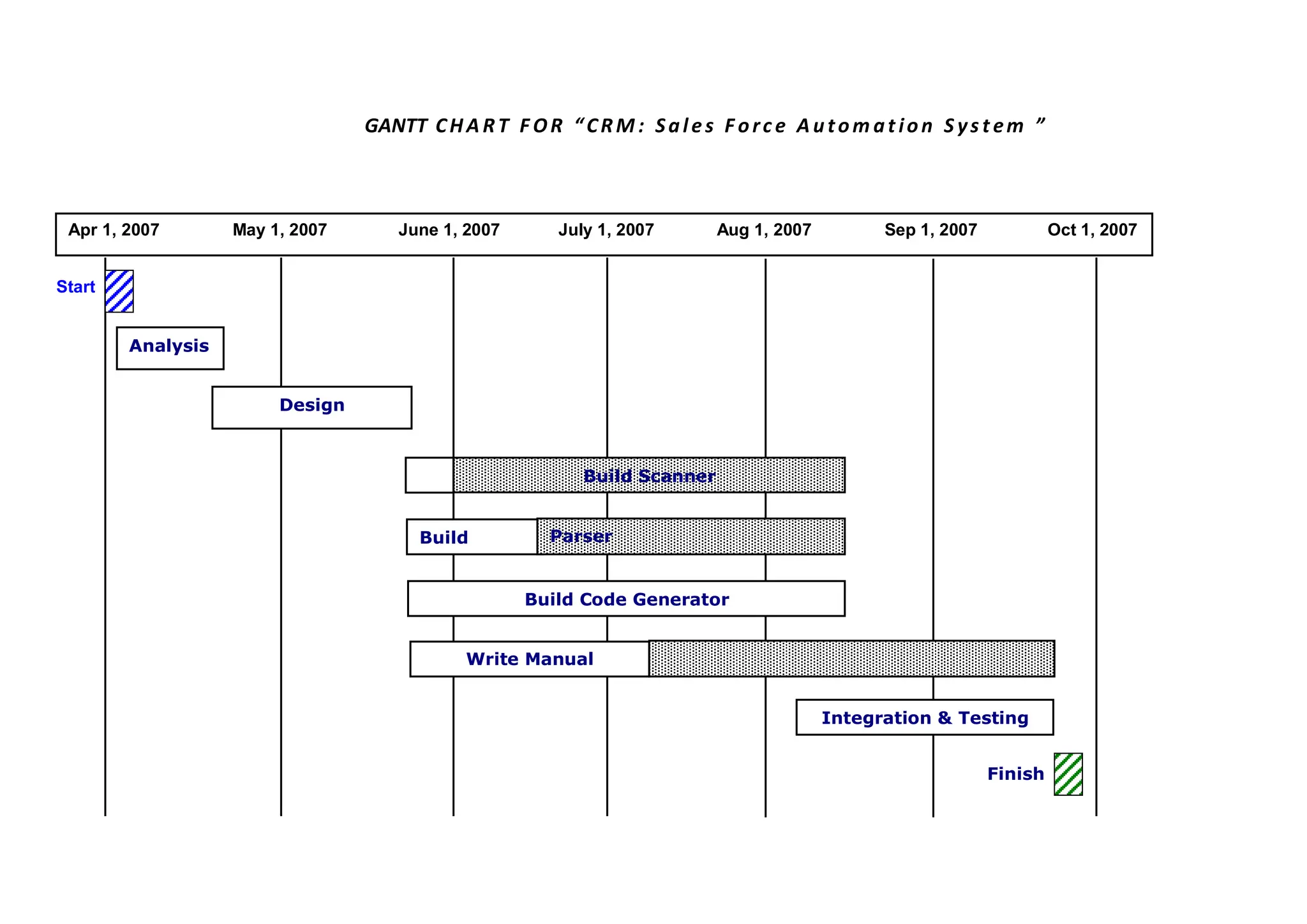 GANTT CHA RT F OR “CRM : Sales F orc e A utom at ion S ys t em ”
Apr 1, 2007 May 1, 2007 June 1, 2007 July 1, 2007 Aug 1, 2007 Sep 1, 2007 Oct 1, 2007
Analysis
Build Scanner
Build Parser
Build Code Generator
Write Manual
Design
Integration & Testing
Finish
Start
 