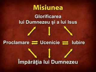 Misiunea
Glorificarea
lui Dumnezeu şi a lui Isus
Proclamare Ucenicie Iubire
Împărăţia lui Dumnezeu
 