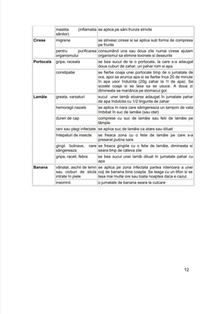 mastita (inflamatia
sânilor)
se aplica pe sâni frunze strivite
migrene se strivesc cirese si se aplica sub forma de compresa
pe frunte
Cirese
pentru purificarea
organismului
consumând una sau doua zile numai cirese ajutam
organismul sa elimine toxinele si deseurile
gripa, raceala se bea sucul de la o portocala, la care s-a adaugat
doua cuburi de zahar, un pahar rom si apa
Portocala
constipatie se fierbe coaja unei portocale timp de o jumatate de
ora, apoi se arunca apa si se fierbe înca 20 de minute
în apa usor îndulcita (20g zahar la 1l de apa). Se
scoate coaja si se lasa sa se usuce. A doua zi
dimineata se manânca pe stomacul gol.
greata, varsaturi sucul unei lamâi stoarse adaugat în jumatate pahar
de apa îndulcita cu 1/2 lingurita de zahar
hemoragii nazale se aplica în nara care sâmgereaza un tampon de vata
îmbibat în suc de lamâie (sau otet)
dureri de cap comprese cu suc de lamâie sau felii de lamâie pe
tâmple
rani sau plagi infectate se aplica suc de lamâie ca atare sau diluat
întepaturi de insecte se freaca zona cu o felie de lamâie pe care s-a
presarat putina sare
gingii bolnave, care
sângereaza
se freaca gingiile cu o felie de lamâie, dimineata si
seara timp de câteva zile
Lamâie
gripa, raceli, febra se bea sucul unei lamâi diluat în jumatate pahar cu
apa
vânatai, aschii de lemn
sau cioburi de sticla
intrate în piele
se aplica pe zona infectata partea interioara a unei
coji de banana bine coapta. Se leaga cu un tifon si se
lasa mai multe ore sau toata noaptea daca e cazul.
Banana
insomnii o jumatate de banana seara la culcare
12
 