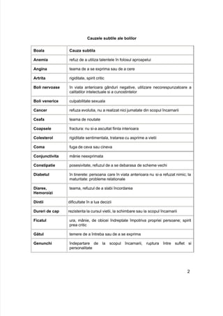 Cauzele subtile ale bolilor
Boala Cauza subtila
Anemia refuz de a utiliza talentele în folosul aproapelui
Angina teama de a se exprima sau de a cere
Artrita rigiditate, spirit critic
Boli nervoase în viata anterioara gânduri negative, utilizare necorespunzatoare a
calitatilor intelectuale si a cunostintelor
Boli venerice culpabilitate sexuala
Cancer refuza evolutia, nu a realizat nici jumatate din scopul încarnarii
Ceafa teama de noutate
Coapsele fractura: nu si-a ascultat fiinta interioara
Colesterol rigiditate sentimentala, tratarea cu asprime a vietii
Coma fuga de ceva sau cineva
Conjunctivita mânie neexprimata
Constipatie posesivitate, refuzul de a se debarasa de scheme vechi
Diabetul în tinerete: persoana care în viata anterioara nu si-a refuzat nimic; la
maturitate: probleme relationale
Diaree,
Hemoroizi
teama, refuzul de a slabi încordarea
Dintii dificultate în a lua decizii
Dureri de cap rezistenta la cursul vietii, la schimbare sau la scopul încarnarii
Ficatul ura, mânie, de obicei îndreptate împotriva propriei persoane; spirit
prea critic
Gâtul temere de a întreba sau de a se exprima
Genunchi îndepartare de la scopul încarnarii, ruptura între suflet si
personalitate
2
 