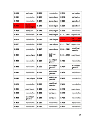 E-120 periculos E-203 nepericulos E-311 periculos
E-121 nepericulos E-210 cancerigen E-312 periculos
E-122 nepericulos E-211 cancerigen E-320 colesterol
E-123
foarte
cancerigen
E-212 cancerigen E-321 colesterol
E-124 periculos E-213 cancerigen E-322 nepericulos
E-125 nepericulos E-214 cancerigen E325...E327 nepericulos
E-126 nepericulos E-215 cancerigen E-330
cel mai
cancerigen
E-127 nepericulos E-216 cancerigen E331...E337 nepericulos
E-130 nepericulos E-217 cancerigen E338...E341
modificari
gastrice
E-131 cancerigen E-220
distruge
B12
E400...E404 nepericulos
E-132 nepericulos E-221
modificari
gastrice
E-406 nepericulos
E-140 nepericulos E-222
modificari
gastrice
E-407
modificari
gastrice
E-141 nepericulos E-223
modificari
gastrice
E-408 nepericulos
E-142 cancerigen E-224
modificari
gastrice
E-410 nepericulos
E-150 nepericulos E-226
modificari
gastrice
E-411 nepericulos
E-151 nepericulos E-230 periculos E-413 nepericulos
E-152 nepericulos E-232 periculos E-414 nepericulos
E-153
modificari
gastrice
E-233 periculos E-420 nepericulos
E-160 nepericulos E-236 nepericulos E-421 nepericulos
E-161 nepericulos E-237 nepericulos E-422 nepericulos
27
 