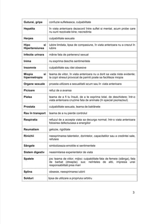 Guturai, gripa confuzie sufleteasca, culpabilitate
Hepatita în viata anterioara dezacord între suflet si mental, acum probe care
nu sunt rezolvate bine; necredinta
Herpes culpabilitate sexuala
Hipo si
Hipertensiunea
iubire limitata, lipsa de compasiune, în viata anterioara nu a crezut în
iubire
Infectie urinara mânie fata de partenerul sexual
Inima nu exprima deschis sentimentele
Insomnie culpabilitate sau idei obsesive
Miopia si
hipermetropia
teama de viitor, în viata anterioara nu a dorit sa vada niste evidente;
la copii stresul provocat de parinti poate sa faciliteze miopia
Organe sexuale proasta utilizare a sexualitatii acum sau în viata anterioara
Picioare refuz de a avansa
Pielea teama de a fi tu însuti, de a te exprima total, de deschidere; într-o
viata anterioara cruzime fata de animale (în special psoriazisul)
Prostata culpabilitate sexuala, teama de batrânete
Rau în transport teama de a nu pierde controlul
Respiratia refuzul de a accepta viata sa decurga normal; într-o viata anterioara
folosirea defectuoasa a energiilor
Reumatism gelozie, rigiditate
Rinichii neexprimarea talentelor, dorintelor, capacitatilor sau a credintei sale,
refulare
Sângele simbolizeaza emotiile si sentimentele
Sistem digestiv neasimilarea experientelor de viata
Spatele jos: teama de viitor; mijloc: culpabilitate fata de femeie (stânga), fata
de barbat (dreapta); sus: neînteles de altii, impresia unei
responsabilitati prea mari
Splina obsesie, neexprimarea iubirii
Solduri lipsa de utilizare a propriului arbitru
3
 