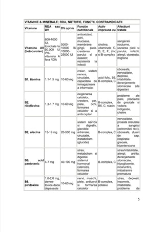 VITAMINE & MINERALE; RDA, NUTRITIE, FUNCTII, CONTRAINDICATII
Vitamine
RDA sau
DV
DV optim
Functie
nutritionala
Activ
impreuna cu
Afectiuni
tratate
Vitamina A9
(betacaroten)
800-1000
IU,
toxicitate la
50.000 IU
Pro-
vitamina A
fara RDA
5000-
10000 IU
10000-
25000 IU
antioxidant,
ochi,
mucoase,
membrane;
gingii, piele,
cresterea
parului si a
oaselor;
rezistenta la
infectii
cholina,
vitaminele C,
D, E, F; zinc
si B-complex
sangerari
nocturne,
uscarea pielii si
parului, infectii,
alergii, oboseala,
migrene
B1, tiamina 1,1-1,5 mg 10-60 mg
creier, sistem
nervos,
circulatie,
capacitate de
inmagazinare
a informatiei
acid folic, B6,
B-complex, C
oboseala,
nervozitate,
depresii,
iritabilitate,
deranjamente
stomacale (de
digestie)
B2,
riboflavina
1,3-1,7 mg 10-60 mg
oxigenarea
celulelor,
crestere, par,
piele, ochi,
formarea
celulelor si a
anticorpilor
B-complex,
B6, C, niacin
probleme ale
pielii, probleme
de greutate si
vedere,
indigestie,
chelire
B2, niacina 15-19 mg 20-500 mg
sistem nervos
si digestiv,
glandele
adrenale,
circulatie,
metabolism
(glucide)
B-complex, C
nervozitate,
proasta circulatie
a sangelui
(extremitati reci),
oboseala, dureri
de cap,
respiratie
greoaie,
hipertensiune
B6, acid
pantotenic
4-7 mg 40-100 mg
stres,
metabolism si
digestie,
sistemul
hormonal
(steroizi),
formarea
celulelor
B-complex, C
stres/iritabilitate,
alergii, artrita,
deranjamente
stomacale,
hipoglicemie,
incaruntire,
imbatranire
prematura
B6,
piridoxina
1,6-2,0 mg,
devine
toxica daca
depaseste
10-60 mg
nervi, muschi,
piele, anticorpi
si formarea
celulelor
B-complex,
potasiu
stres, depresii,
insomnie,
iritabilitate,
probleme de
5
 