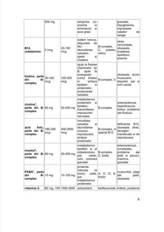 500 mg sangvine, co-
enzima in
aminoacizi si
acizi grasi
greutate,
hipoglicemie,
ingrosarea
vaselor de
sange
B12,
cobalamina
2 mcg
20-100
mcg
sistem nervos,
depunere de
fier,
dezvoltarea
celulelor,
apetit si
crestere
B-complex,
C, potasiu,
calciu
stres,
nervozitate,
oboseala,
scaderea
apetitului,
anemie
biotina, parte
din B-
complex
30-100
mcg
100-200
mcg
ajuta la fixarea
vitaminelor tip
B, ajuta la
energizare
(ciclul Krebs)
in sinteza
lipidelor si
proteinelor,
producerea
celulelor
B-complex, C
oboseala, dureri
musculare,
depresii, par si
ochi uscati
cholina*,
parte din B-
complex
60 mg 50-250 mg
metabolismul
proteinelor si
lipidelor,
transmiterea
impulsurilor
nervoase
B-complex
arteroscleroza,
hipertensiune,
tinitus, probleme
ale ficatului
acid folic,
parte din B-
complex
180-200
mcg
400-2000
mcg
inmultirea
celulelor si
dezvoltarea
corpului,
reproducere,
sinteza
proteinelor
B-complex, in
special B12
deficienta B12,
oboseala, stres,
dereglari
menstruale si de
reproducere
inositol*,
parte din B-
complex
60 mg 50-300 mg
metabolismul
lipidelor si al
colesterolului,
par, creier,
ochi, controlul
greutatii
B-complex,
C, fosfor
arteroscleroza,
constipatie,
probleme ale
pielii si parului,
insomnii,
greutate
PABA*, parte
din B-
complex
10 mg 10-100 mg
protectie
naturala la
bronz, piele,
par,
metabolismul
proteinelor
A, C, D, E,
fosfor
incaruntire, plagi
ale pielii,
oboseala
vitamina C 60 mg, 100 1500-3000 antioxidant; bioflavonoide, infectii, probleme
6
 