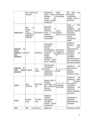 mg pentru
fumatori
mg protejeaza
parul, pielea,
celulele si
vasele de
sange, gingiile
si dantura
toate
vitaminele si
mineralele
ale pielii sau
circulatiei,
imbatranire,
alergii, ranire si
invinetire
vitamina D
400 IU,
devine
toxic in
cantitati ce
depasesc
1000 IU
400-800 IU
absorbtia
calciului si
fosforului,
oase si dinti
puternici,
homeostaza
mineralelor
calciu,
cholina,
fosfor, A, C, F
oase si dinti
casabili,
probleme ale
gingiilor, slabirea
muschilor,
nervozitate,
artrita,
metabolism
slabit
vitamina E,
forma
naturala a d-
alfa,
tocoferol
30 IU 50-800 IU
antioxidant,
circulatie
(inima),
imbunatatirea
circulatiei si a
vaselor de
sange,
oxigenare,
plamani, piele
si par, prostata
B-complex,
magneziu,
seleniu, A, C,
F
probleme
cardiace, atac
de cord,
arteroscleroza,
colesterol,
probleme de
circulatie,
probleme
premenstruale si
ale menopauzei,
marirea prostatei
vitamina F*,
acizi grasi
esentiali
2 tablete
10% din
calorii
membranele
mucoaselor,
previne
colesterolul si
ingrasarea,
piele si par
E, A, C, D,
fosfor
probleme ale
pielii,uscarea
parului,
probleme
cardiace, artrita
calciu
200-
1200mg
800-1500
mg
sistem osos si
dentitie,
acumulare de
fier, relaxarea
nervilor,
rezistenta
A, C, D, F,
magneziu,
fier, fosfor
probleme ale
sistemului osos
si dentitiei,
musculatura
dureroasa,
probleme ale
sistemului
nervos, palpitatii,
insomnie
crom*
50-200
mcg
100-300
mcg
regleaza
insulina,
energizarea
circulatiei,
glanda tiroida
si adrenala
-
metabolismul
glucidelor,
arteroscleroza,
oboseala
clor* 500 mg, 500 mg digerarea - pierderea dintilor
7
 