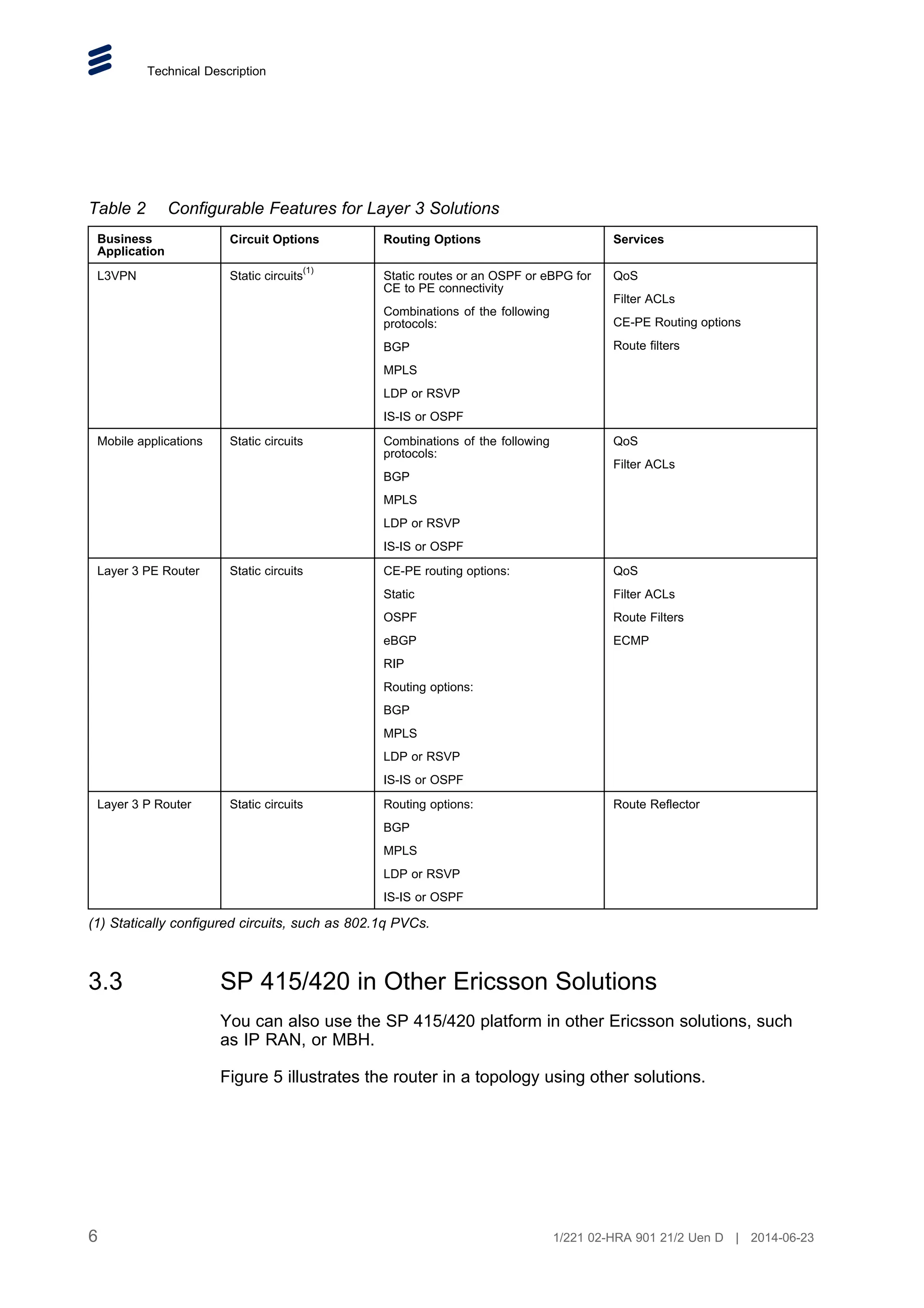 Technical Description
Table 2 Configurable Features for Layer 3 Solutions
Business
Application
Circuit Options Routing Options Services
L3VPN Static circuits
(1)
Static routes or an OSPF or eBPG for
CE to PE connectivity
Combinations of the following
protocols:
BGP
MPLS
LDP or RSVP
IS-IS or OSPF
QoS
Filter ACLs
CE-PE Routing options
Route filters
Mobile applications Static circuits Combinations of the following
protocols:
BGP
MPLS
LDP or RSVP
IS-IS or OSPF
QoS
Filter ACLs
Layer 3 PE Router Static circuits CE-PE routing options:
Static
OSPF
eBGP
RIP
Routing options:
BGP
MPLS
LDP or RSVP
IS-IS or OSPF
QoS
Filter ACLs
Route Filters
ECMP
Layer 3 P Router Static circuits Routing options:
BGP
MPLS
LDP or RSVP
IS-IS or OSPF
Route Reflector
(1) Statically configured circuits, such as 802.1q PVCs.
3.3 SP 415/420 in Other Ericsson Solutions
You can also use the SP 415/420 platform in other Ericsson solutions, such
as IP RAN, or MBH.
Figure 5 illustrates the router in a topology using other solutions.
6 1/221 02-HRA 901 21/2 Uen D | 2014-06-23
 