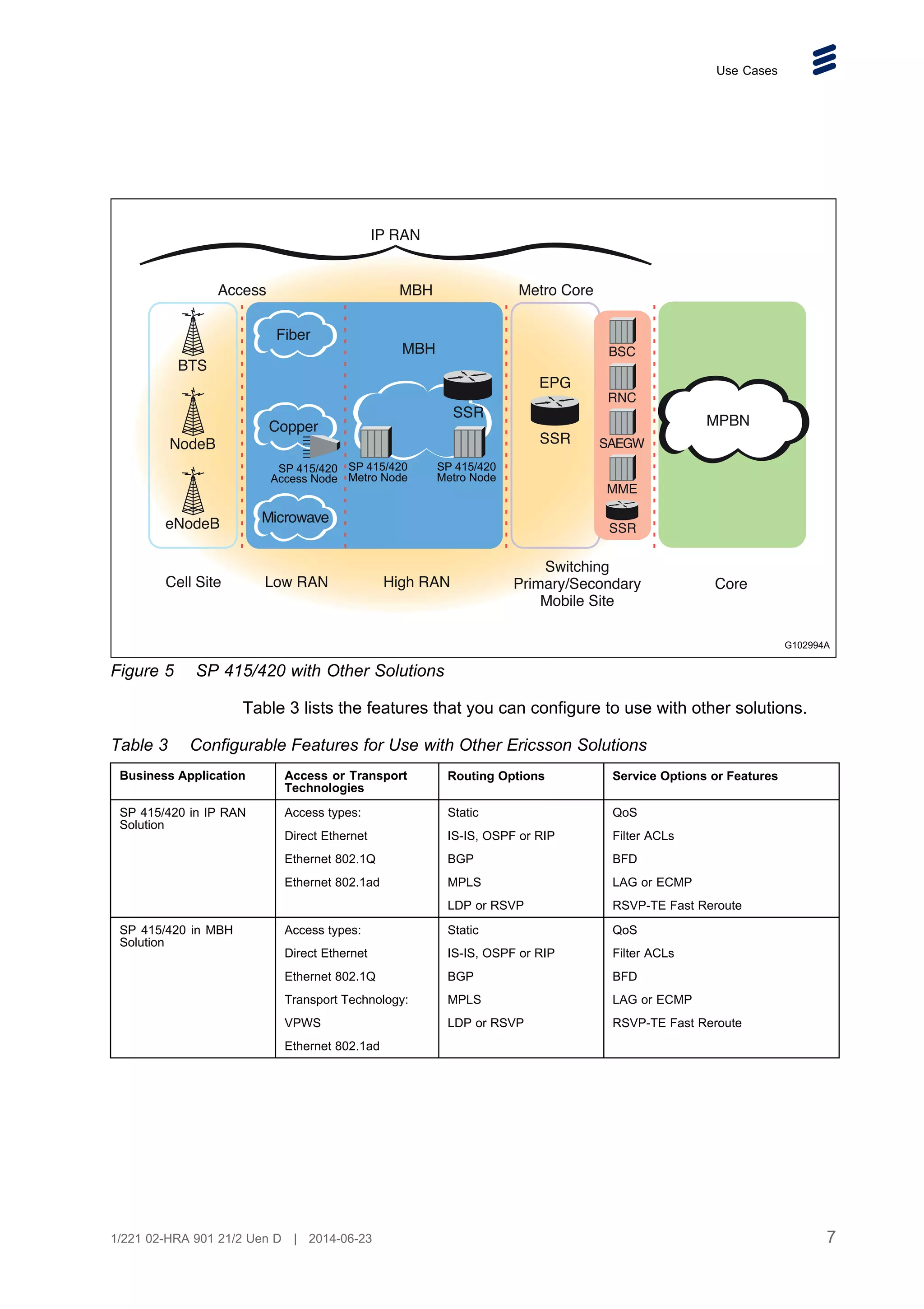 Use Cases
G102994A
Access Node
SP 415/420 SP 415/420
Metro Node Metro Node
SP 415/420
Figure 5 SP 415/420 with Other Solutions
Table 3 lists the features that you can configure to use with other solutions.
Table 3 Configurable Features for Use with Other Ericsson Solutions
Business Application Access or Transport
Technologies
Routing Options Service Options or Features
SP 415/420 in IP RAN
Solution
Access types:
Direct Ethernet
Ethernet 802.1Q
Ethernet 802.1ad
Static
IS-IS, OSPF or RIP
BGP
MPLS
LDP or RSVP
QoS
Filter ACLs
BFD
LAG or ECMP
RSVP-TE Fast Reroute
SP 415/420 in MBH
Solution
Access types:
Direct Ethernet
Ethernet 802.1Q
Transport Technology:
VPWS
Ethernet 802.1ad
Static
IS-IS, OSPF or RIP
BGP
MPLS
LDP or RSVP
QoS
Filter ACLs
BFD
LAG or ECMP
RSVP-TE Fast Reroute
7
1/221 02-HRA 901 21/2 Uen D | 2014-06-23
 