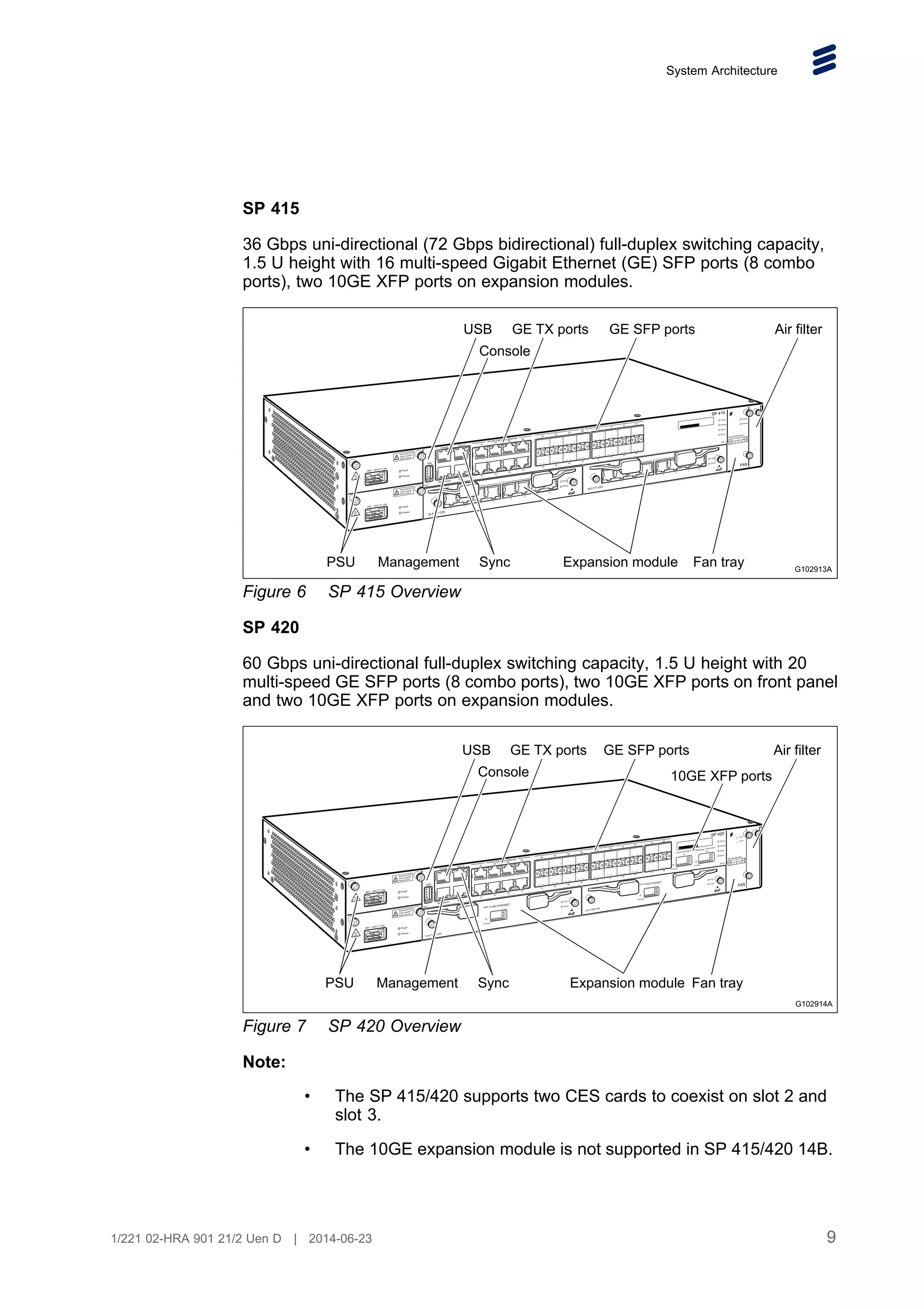 System Architecture
SP 415
36 Gbps uni-directional (72 Gbps bidirectional) full-duplex switching capacity,
1.5 U height with 16 multi-speed Gigabit Ethernet (GE) SFP ports (8 combo
ports), two 10GE XFP ports on expansion modules.
G102913A
PSU
USB GE TX ports GE SFP ports Air filter
Console
Sync Expansion module Fan tray
Management
Slot Numbering
1
5 2
3
4
6
SP 415
Figure 6 SP 415 Overview
SP 420
60 Gbps uni-directional full-duplex switching capacity, 1.5 U height with 20
multi-speed GE SFP ports (8 combo ports), two 10GE XFP ports on front panel
and two 10GE XFP ports on expansion modules.
21
G102914A
PSU
USB GE TX ports GE SFP ports
10GE XFP ports
Air filter
Console
Sync Expansion module Fan tray
Management
Slot Numbering
1
5 2
3
4
6
SP 420
Figure 7 SP 420 Overview
Note:
• The SP 415/420 supports two CES cards to coexist on slot 2 and
slot 3.
• The 10GE expansion module is not supported in SP 415/420 14B.
9
1/221 02-HRA 901 21/2 Uen D | 2014-06-23
 