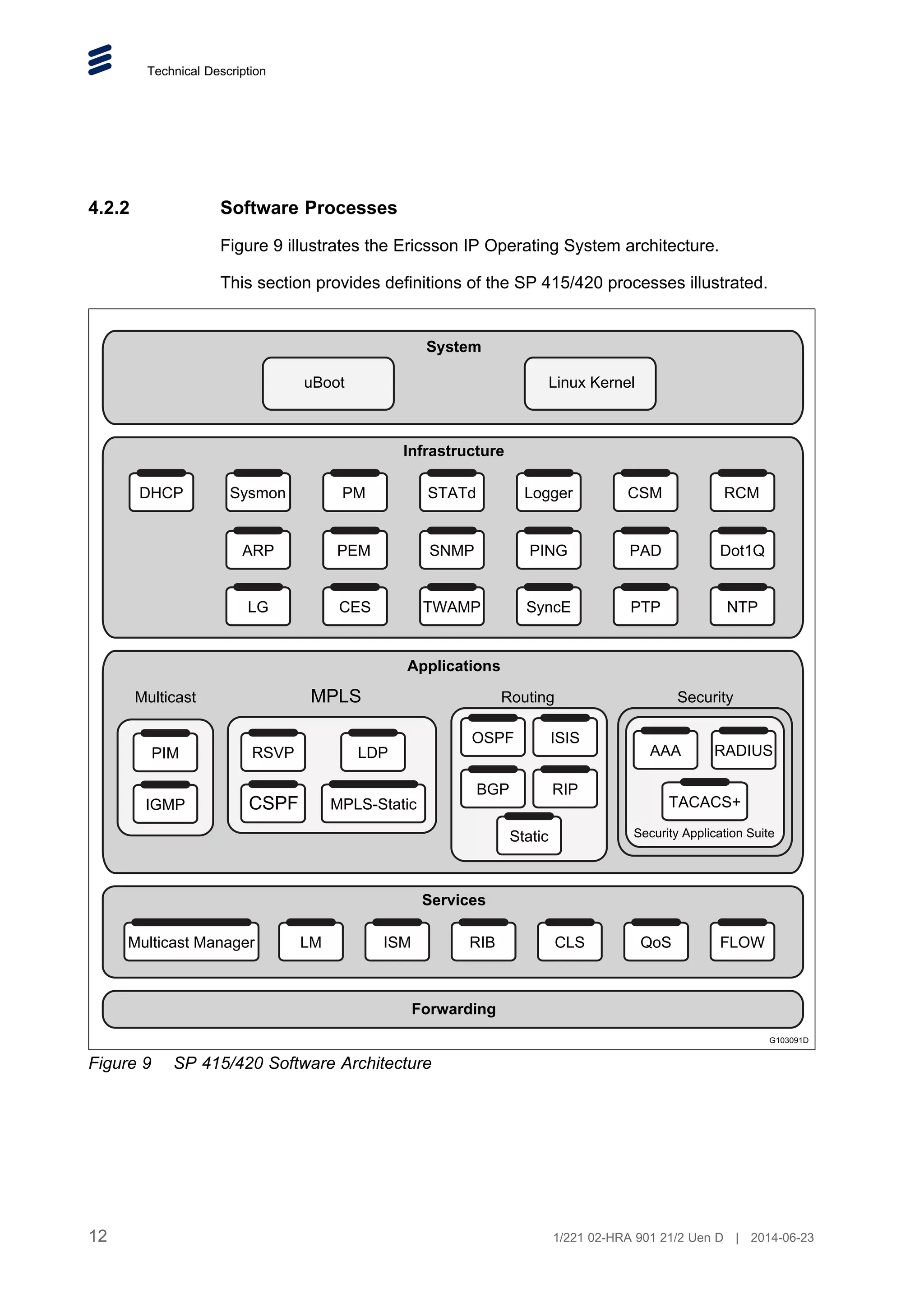 Technical Description
4.2.2 Software Processes
Figure 9 illustrates the Ericsson IP Operating System architecture.
This section provides definitions of the SP 415/420 processes illustrated.
uBoot
MPLS Routing
Security Application Suite
DHCP
LG CES TWAMP SyncE PTP NTP
LDP
MPLS-Static
Multicast Manager
RSVP
CSPF
OSPF
BGP
ISIS
AAA
TACACS+
RADIUS
RIP
Static
Multicast
PIM
IGMP
Sysmon PM STATd Logger CSM RCM
ARP PEM SNMP PING PAD Dot1Q
Linux Kernel
Security
System
Infrastructure
LM ISM RIB CLS QoS FLOW
Services
Forwarding
Applications
G103091D
Figure 9 SP 415/420 Software Architecture
12 1/221 02-HRA 901 21/2 Uen D | 2014-06-23
 