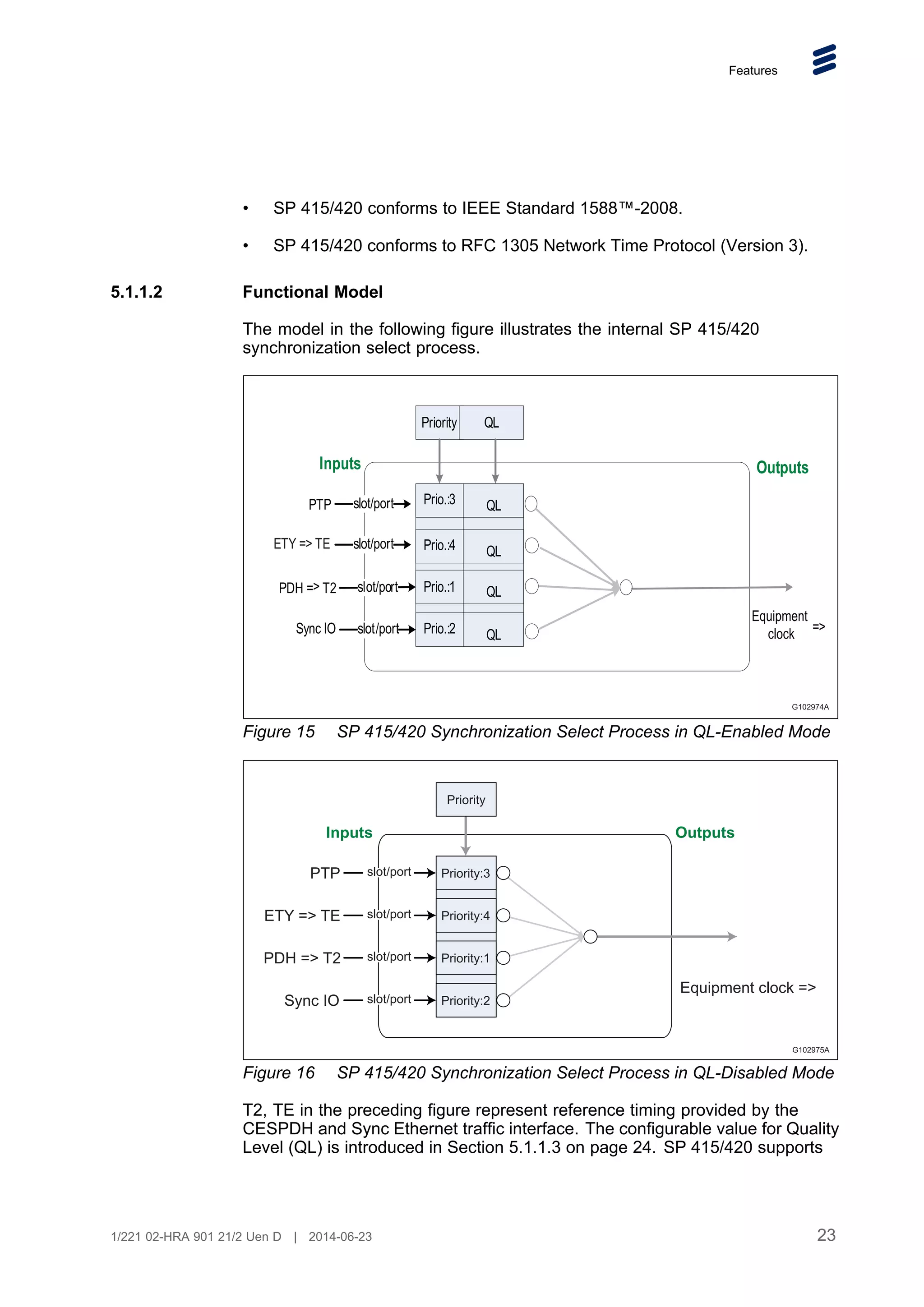 Features
• SP 415/420 conforms to IEEE Standard 1588™-2008.
• SP 415/420 conforms to RFC 1305 Network Time Protocol (Version 3).
5.1.1.2 Functional Model
The model in the following figure illustrates the internal SP 415/420
synchronization select process.
G102974A
ETY => TE
PDH => T2
Sync IO
Equipment
clock =>
Inputs Outputs
slot/port
PTP
Priority QL
Prio.:3 QL
Prio.:4 QL
Prio.:1 QL
Prio.:2 QL
slot/port
slot/port
slot/port
Figure 15 SP 415/420 Synchronization Select Process in QL-Enabled Mode
G102975A
Inputs Outputs
Priority:3
PTP slot/port
slot/port
slot/port
Priority:4
ETY => TE slot/port
slot/port
slot/port
Priority:1
PDH => T2 slot/port
slot/port
slot/port
Priority:2
Sync IO slot/port
slot/port
slot/port
Equipment clock =>
Priority
Figure 16 SP 415/420 Synchronization Select Process in QL-Disabled Mode
T2, TE in the preceding figure represent reference timing provided by the
CESPDH and Sync Ethernet traffic interface. The configurable value for Quality
Level (QL) is introduced in Section 5.1.1.3 on page 24. SP 415/420 supports
23
1/221 02-HRA 901 21/2 Uen D | 2014-06-23
 
