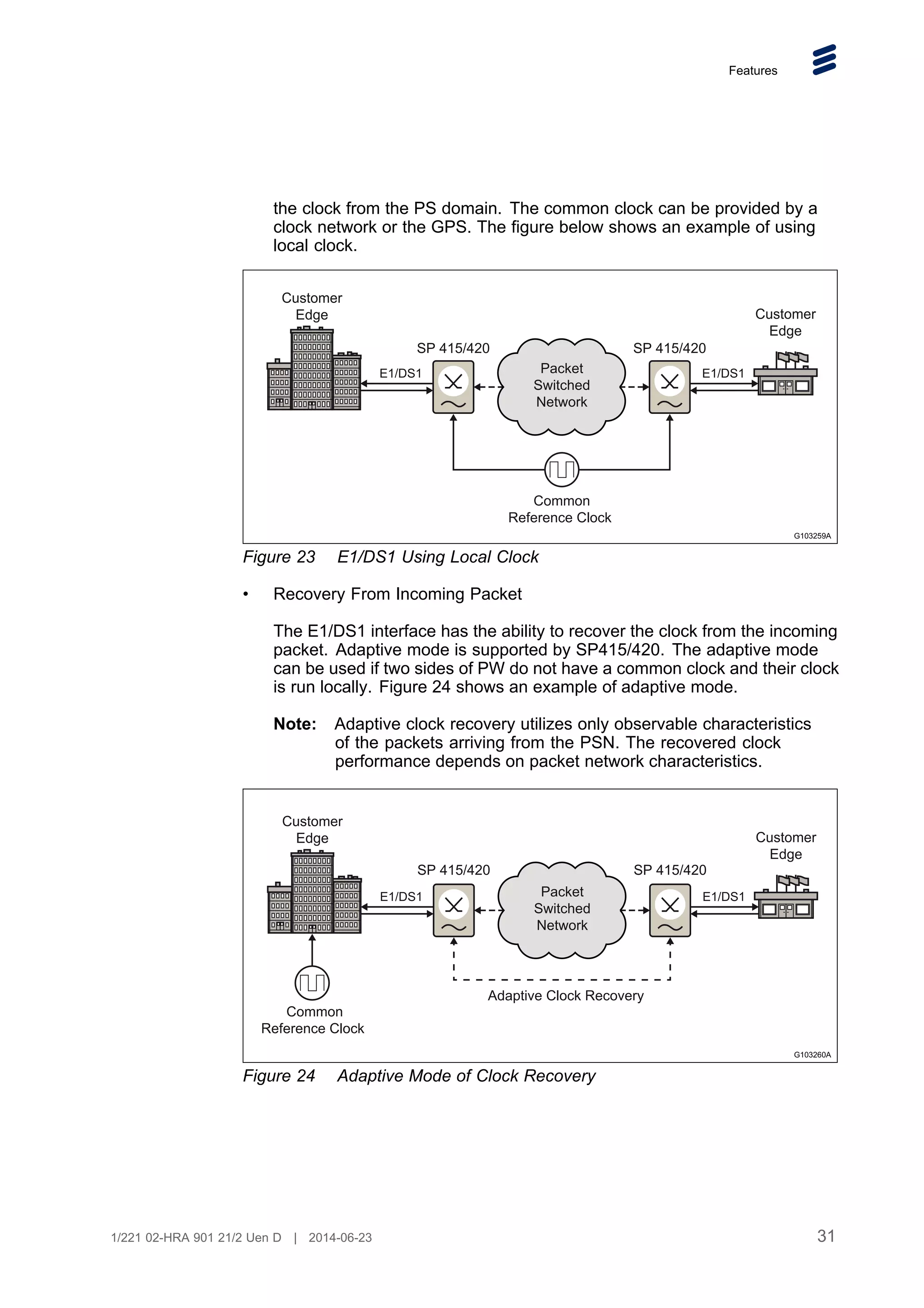 Features
the clock from the PS domain. The common clock can be provided by a
clock network or the GPS. The figure below shows an example of using
local clock.
Customer
Edge
Customer
Edge
Common
Reference Clock
Packet
Switched
Network
G103259A
E1/DS1 E1/DS1
SP 415/420 SP 415/420
Figure 23 E1/DS1 Using Local Clock
• Recovery From Incoming Packet
The E1/DS1 interface has the ability to recover the clock from the incoming
packet. Adaptive mode is supported by SP415/420. The adaptive mode
can be used if two sides of PW do not have a common clock and their clock
is run locally. Figure 24 shows an example of adaptive mode.
Note: Adaptive clock recovery utilizes only observable characteristics
of the packets arriving from the PSN. The recovered clock
performance depends on packet network characteristics.
Customer
Edge
Customer
Edge
Common
Reference Clock
Packet
Switched
Network
G103260A
E1/DS1 E1/DS1
SP 415/420 SP 415/420
Adaptive Clock Recovery
Figure 24 Adaptive Mode of Clock Recovery
31
1/221 02-HRA 901 21/2 Uen D | 2014-06-23
 