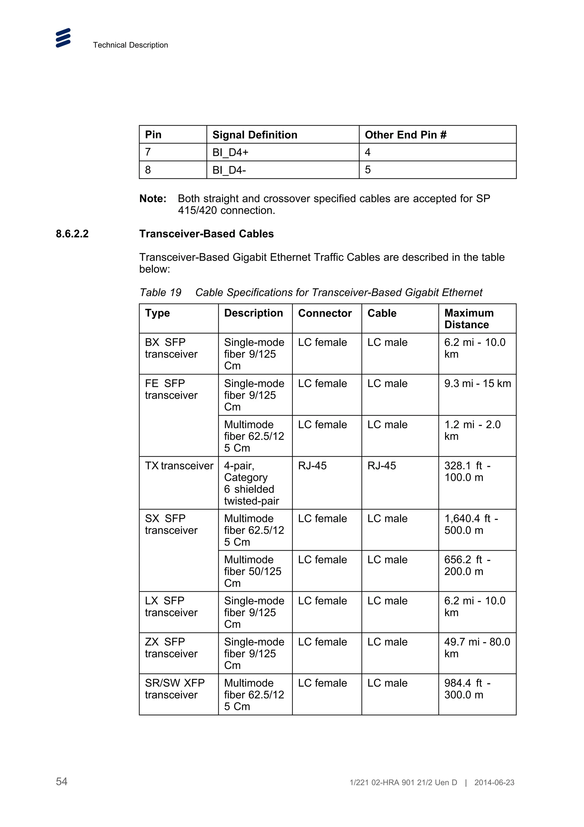 Technical Description
Pin Signal Definition Other End Pin #
7 BI_D4+ 4
8 BI_D4- 5
Note: Both straight and crossover specified cables are accepted for SP
415/420 connection.
8.6.2.2 Transceiver-Based Cables
Transceiver-Based Gigabit Ethernet Traffic Cables are described in the table
below:
Table 19 Cable Specifications for Transceiver-Based Gigabit Ethernet
Type Description Connector Cable Maximum
Distance
BX SFP
transceiver
Single-mode
fiber 9/125
Cm
LC female LC male 6.2 mi - 10.0
km
Single-mode
fiber 9/125
Cm
LC female LC male 9.3 mi - 15 km
FE SFP
transceiver
Multimode
fiber 62.5/12
5 Cm
LC female LC male 1.2 mi - 2.0
km
TX transceiver 4-pair,
Category
6 shielded
twisted-pair
RJ-45 RJ-45 328.1 ft -
100.0 m
Multimode
fiber 62.5/12
5 Cm
LC female LC male 1,640.4 ft -
500.0 m
SX SFP
transceiver
Multimode
fiber 50/125
Cm
LC female LC male 656.2 ft -
200.0 m
LX SFP
transceiver
Single-mode
fiber 9/125
Cm
LC female LC male 6.2 mi - 10.0
km
ZX SFP
transceiver
Single-mode
fiber 9/125
Cm
LC female LC male 49.7 mi - 80.0
km
SR/SW XFP
transceiver
Multimode
fiber 62.5/12
5 Cm
LC female LC male 984.4 ft -
300.0 m
54 1/221 02-HRA 901 21/2 Uen D | 2014-06-23
 