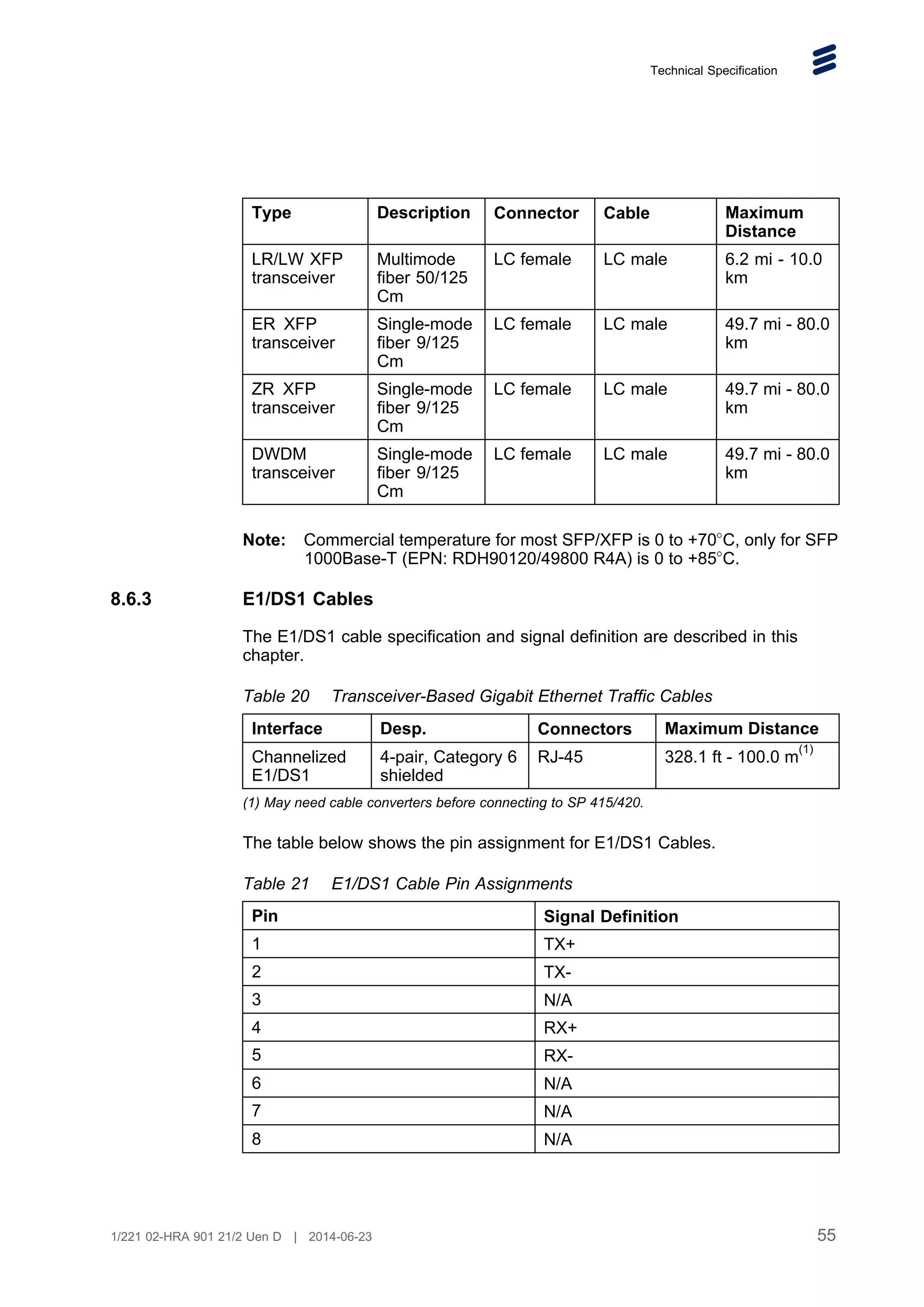 Technical Specification
Type Description Connector Cable Maximum
Distance
LR/LW XFP
transceiver
Multimode
fiber 50/125
Cm
LC female LC male 6.2 mi - 10.0
km
ER XFP
transceiver
Single-mode
fiber 9/125
Cm
LC female LC male 49.7 mi - 80.0
km
ZR XFP
transceiver
Single-mode
fiber 9/125
Cm
LC female LC male 49.7 mi - 80.0
km
DWDM
transceiver
Single-mode
fiber 9/125
Cm
LC female LC male 49.7 mi - 80.0
km
Note: Commercial temperature for most SFP/XFP is 0 to +70
C, only for SFP
1000Base-T (EPN: RDH90120/49800 R4A) is 0 to +85
C.
8.6.3 E1/DS1 Cables
The E1/DS1 cable specification and signal definition are described in this
chapter.
Table 20 Transceiver-Based Gigabit Ethernet Traffic Cables
Interface Desp. Connectors Maximum Distance
Channelized
E1/DS1
4-pair, Category 6
shielded
RJ-45 328.1 ft - 100.0 m
(1)
(1) May need cable converters before connecting to SP 415/420.
The table below shows the pin assignment for E1/DS1 Cables.
Table 21 E1/DS1 Cable Pin Assignments
Pin Signal Definition
1 TX+
2 TX-
3 N/A
4 RX+
5 RX-
6 N/A
7 N/A
8 N/A
55
1/221 02-HRA 901 21/2 Uen D | 2014-06-23
 