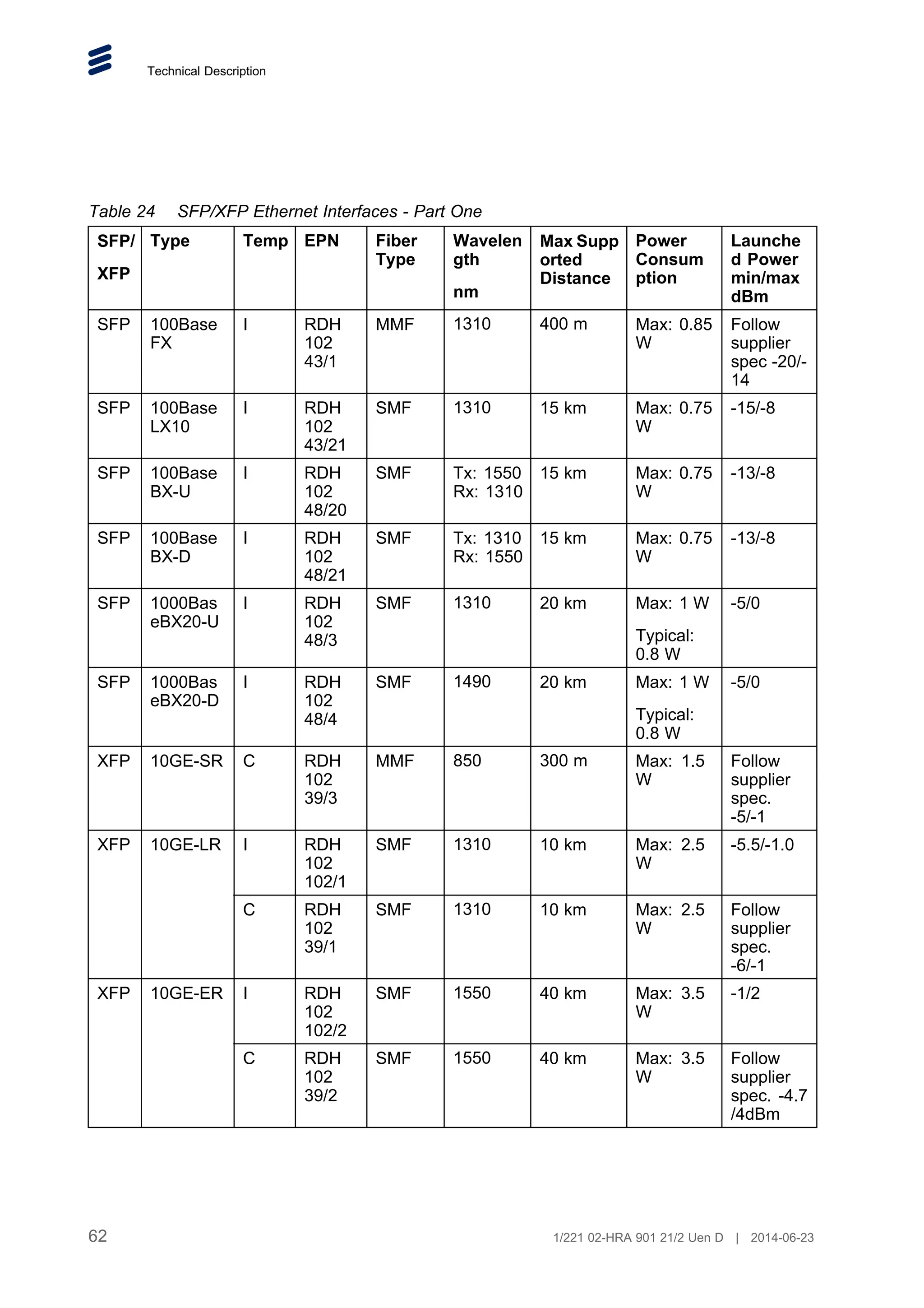 Technical Description
Table 24 SFP/XFP Ethernet Interfaces - Part One
SFP/
XFP
Type Temp EPN Fiber
Type
Wavelen
gth
nm
Max Supp
orted
Distance
Power
Consum
ption
Launche
d Power
min/max
dBm
SFP 100Base
FX
I RDH
102
43/1
MMF 1310 400 m Max: 0.85
W
Follow
supplier
spec -20/-
14
SFP 100Base
LX10
I RDH
102
43/21
SMF 1310 15 km Max: 0.75
W
-15/-8
SFP 100Base
BX-U
I RDH
102
48/20
SMF Tx: 1550
Rx: 1310
15 km Max: 0.75
W
-13/-8
SFP 100Base
BX-D
I RDH
102
48/21
SMF Tx: 1310
Rx: 1550
15 km Max: 0.75
W
-13/-8
SFP 1000Bas
eBX20-U
I RDH
102
48/3
SMF 1310 20 km Max: 1 W
Typical:
0.8 W
-5/0
SFP 1000Bas
eBX20-D
I RDH
102
48/4
SMF 1490 20 km Max: 1 W
Typical:
0.8 W
-5/0
XFP 10GE-SR C RDH
102
39/3
MMF 850 300 m Max: 1.5
W
Follow
supplier
spec.
-5/-1
I RDH
102
102/1
SMF 1310 10 km Max: 2.5
W
-5.5/-1.0
XFP 10GE-LR
C RDH
102
39/1
SMF 1310 10 km Max: 2.5
W
Follow
supplier
spec.
-6/-1
I RDH
102
102/2
SMF 1550 40 km Max: 3.5
W
-1/2
XFP 10GE-ER
C RDH
102
39/2
SMF 1550 40 km Max: 3.5
W
Follow
supplier
spec. -4.7
/4dBm
62 1/221 02-HRA 901 21/2 Uen D | 2014-06-23
 