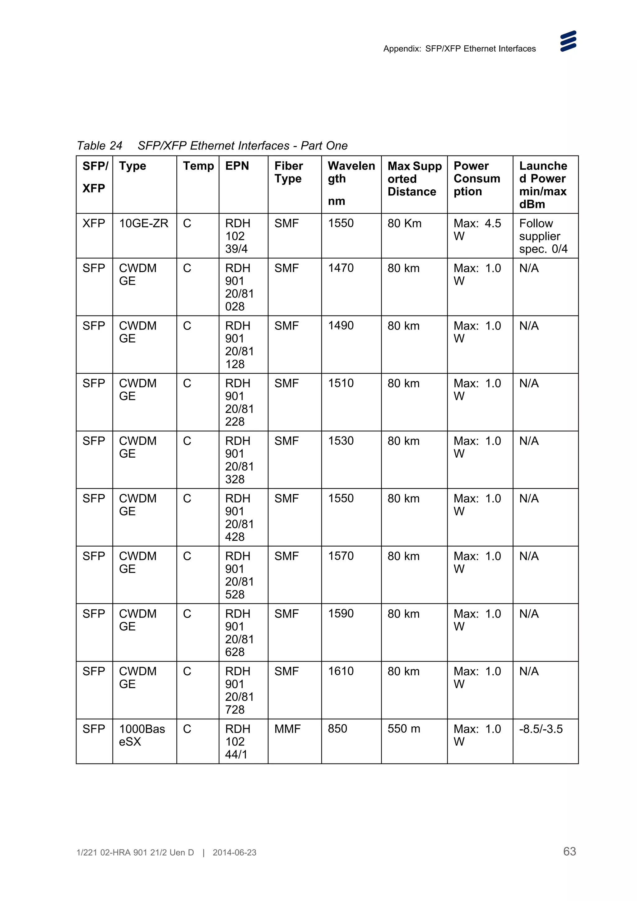 Appendix: SFP/XFP Ethernet Interfaces
Table 24 SFP/XFP Ethernet Interfaces - Part One
SFP/
XFP
Type Temp EPN Fiber
Type
Wavelen
gth
nm
Max Supp
orted
Distance
Power
Consum
ption
Launche
d Power
min/max
dBm
XFP 10GE-ZR C RDH
102
39/4
SMF 1550 80 Km Max: 4.5
W
Follow
supplier
spec. 0/4
SFP CWDM
GE
C RDH
901
20/81
028
SMF 1470 80 km Max: 1.0
W
N/A
SFP CWDM
GE
C RDH
901
20/81
128
SMF 1490 80 km Max: 1.0
W
N/A
SFP CWDM
GE
C RDH
901
20/81
228
SMF 1510 80 km Max: 1.0
W
N/A
SFP CWDM
GE
C RDH
901
20/81
328
SMF 1530 80 km Max: 1.0
W
N/A
SFP CWDM
GE
C RDH
901
20/81
428
SMF 1550 80 km Max: 1.0
W
N/A
SFP CWDM
GE
C RDH
901
20/81
528
SMF 1570 80 km Max: 1.0
W
N/A
SFP CWDM
GE
C RDH
901
20/81
628
SMF 1590 80 km Max: 1.0
W
N/A
SFP CWDM
GE
C RDH
901
20/81
728
SMF 1610 80 km Max: 1.0
W
N/A
SFP 1000Bas
eSX
C RDH
102
44/1
MMF 850 550 m Max: 1.0
W
-8.5/-3.5
63
1/221 02-HRA 901 21/2 Uen D | 2014-06-23
 