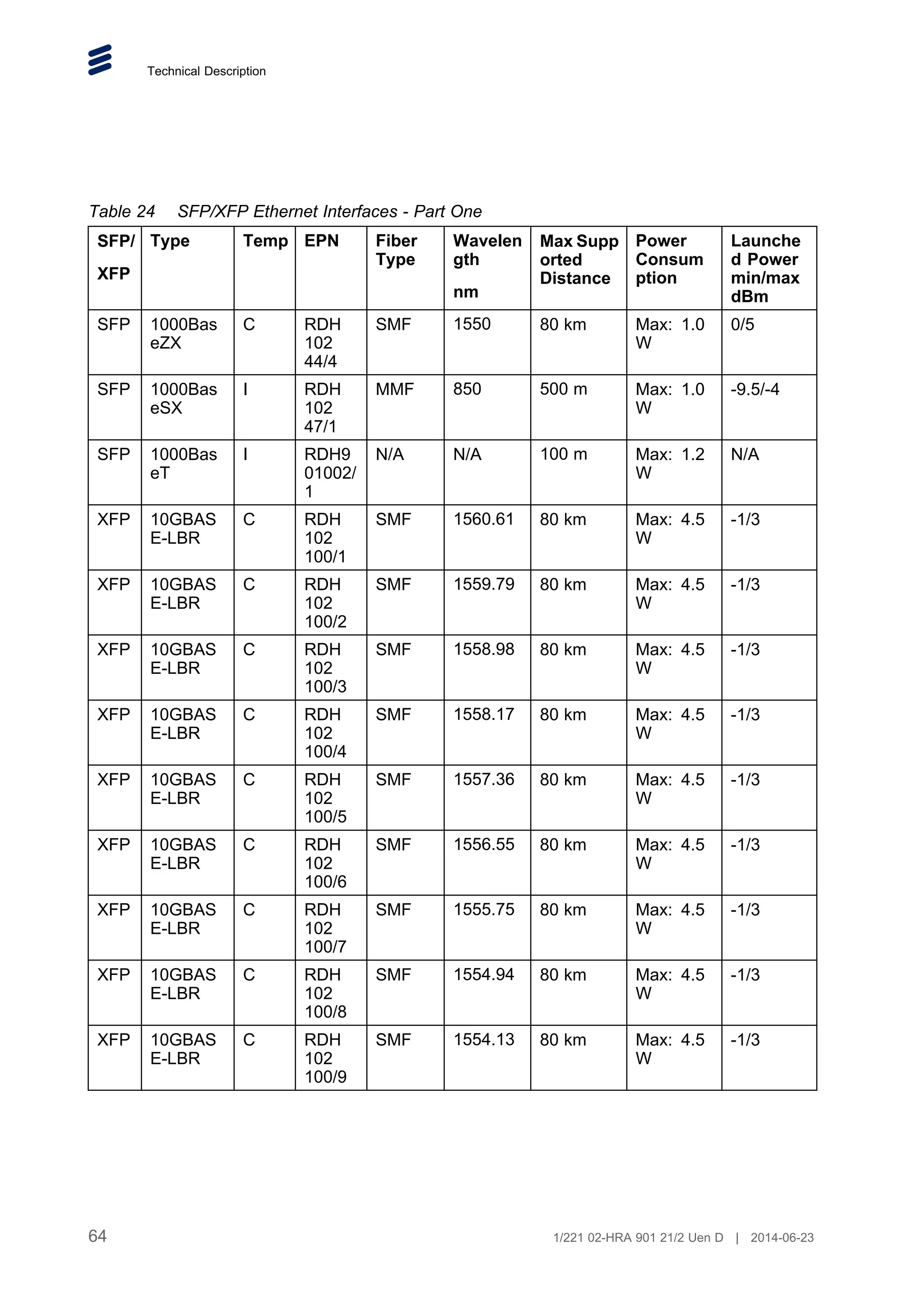 Technical Description
Table 24 SFP/XFP Ethernet Interfaces - Part One
SFP/
XFP
Type Temp EPN Fiber
Type
Wavelen
gth
nm
Max Supp
orted
Distance
Power
Consum
ption
Launche
d Power
min/max
dBm
SFP 1000Bas
eZX
C RDH
102
44/4
SMF 1550 80 km Max: 1.0
W
0/5
SFP 1000Bas
eSX
I RDH
102
47/1
MMF 850 500 m Max: 1.0
W
-9.5/-4
SFP 1000Bas
eT
I RDH9
01002/
1
N/A N/A 100 m Max: 1.2
W
N/A
XFP 10GBAS
E-LBR
C RDH
102
100/1
SMF 1560.61 80 km Max: 4.5
W
-1/3
XFP 10GBAS
E-LBR
C RDH
102
100/2
SMF 1559.79 80 km Max: 4.5
W
-1/3
XFP 10GBAS
E-LBR
C RDH
102
100/3
SMF 1558.98 80 km Max: 4.5
W
-1/3
XFP 10GBAS
E-LBR
C RDH
102
100/4
SMF 1558.17 80 km Max: 4.5
W
-1/3
XFP 10GBAS
E-LBR
C RDH
102
100/5
SMF 1557.36 80 km Max: 4.5
W
-1/3
XFP 10GBAS
E-LBR
C RDH
102
100/6
SMF 1556.55 80 km Max: 4.5
W
-1/3
XFP 10GBAS
E-LBR
C RDH
102
100/7
SMF 1555.75 80 km Max: 4.5
W
-1/3
XFP 10GBAS
E-LBR
C RDH
102
100/8
SMF 1554.94 80 km Max: 4.5
W
-1/3
XFP 10GBAS
E-LBR
C RDH
102
100/9
SMF 1554.13 80 km Max: 4.5
W
-1/3
64 1/221 02-HRA 901 21/2 Uen D | 2014-06-23
 
