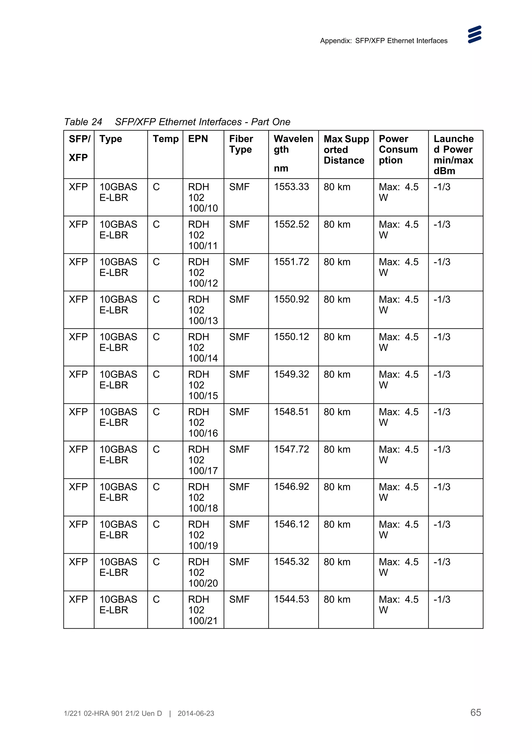 Appendix: SFP/XFP Ethernet Interfaces
Table 24 SFP/XFP Ethernet Interfaces - Part One
SFP/
XFP
Type Temp EPN Fiber
Type
Wavelen
gth
nm
Max Supp
orted
Distance
Power
Consum
ption
Launche
d Power
min/max
dBm
XFP 10GBAS
E-LBR
C RDH
102
100/10
SMF 1553.33 80 km Max: 4.5
W
-1/3
XFP 10GBAS
E-LBR
C RDH
102
100/11
SMF 1552.52 80 km Max: 4.5
W
-1/3
XFP 10GBAS
E-LBR
C RDH
102
100/12
SMF 1551.72 80 km Max: 4.5
W
-1/3
XFP 10GBAS
E-LBR
C RDH
102
100/13
SMF 1550.92 80 km Max: 4.5
W
-1/3
XFP 10GBAS
E-LBR
C RDH
102
100/14
SMF 1550.12 80 km Max: 4.5
W
-1/3
XFP 10GBAS
E-LBR
C RDH
102
100/15
SMF 1549.32 80 km Max: 4.5
W
-1/3
XFP 10GBAS
E-LBR
C RDH
102
100/16
SMF 1548.51 80 km Max: 4.5
W
-1/3
XFP 10GBAS
E-LBR
C RDH
102
100/17
SMF 1547.72 80 km Max: 4.5
W
-1/3
XFP 10GBAS
E-LBR
C RDH
102
100/18
SMF 1546.92 80 km Max: 4.5
W
-1/3
XFP 10GBAS
E-LBR
C RDH
102
100/19
SMF 1546.12 80 km Max: 4.5
W
-1/3
XFP 10GBAS
E-LBR
C RDH
102
100/20
SMF 1545.32 80 km Max: 4.5
W
-1/3
XFP 10GBAS
E-LBR
C RDH
102
100/21
SMF 1544.53 80 km Max: 4.5
W
-1/3
65
1/221 02-HRA 901 21/2 Uen D | 2014-06-23
 