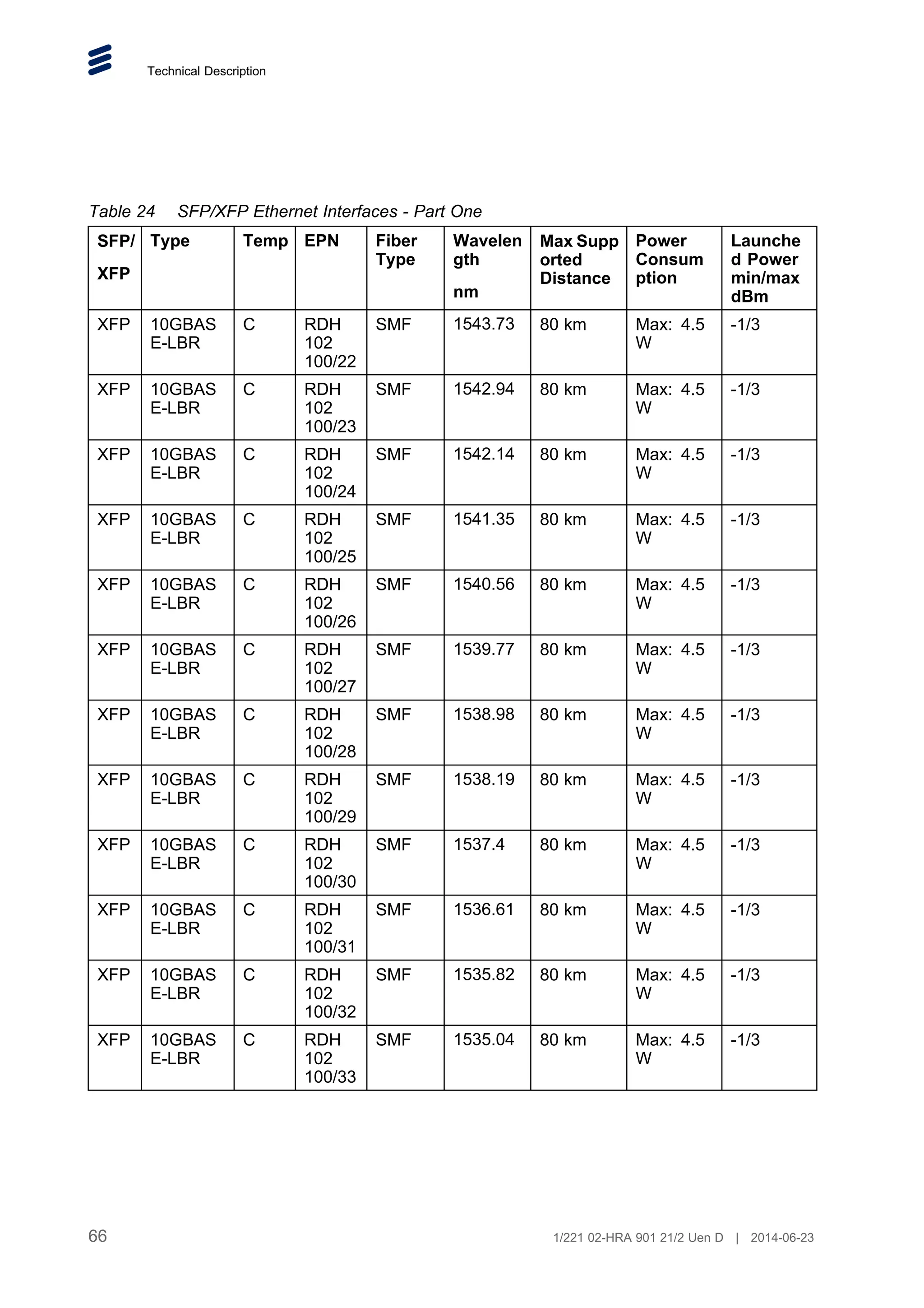 Technical Description
Table 24 SFP/XFP Ethernet Interfaces - Part One
SFP/
XFP
Type Temp EPN Fiber
Type
Wavelen
gth
nm
Max Supp
orted
Distance
Power
Consum
ption
Launche
d Power
min/max
dBm
XFP 10GBAS
E-LBR
C RDH
102
100/22
SMF 1543.73 80 km Max: 4.5
W
-1/3
XFP 10GBAS
E-LBR
C RDH
102
100/23
SMF 1542.94 80 km Max: 4.5
W
-1/3
XFP 10GBAS
E-LBR
C RDH
102
100/24
SMF 1542.14 80 km Max: 4.5
W
-1/3
XFP 10GBAS
E-LBR
C RDH
102
100/25
SMF 1541.35 80 km Max: 4.5
W
-1/3
XFP 10GBAS
E-LBR
C RDH
102
100/26
SMF 1540.56 80 km Max: 4.5
W
-1/3
XFP 10GBAS
E-LBR
C RDH
102
100/27
SMF 1539.77 80 km Max: 4.5
W
-1/3
XFP 10GBAS
E-LBR
C RDH
102
100/28
SMF 1538.98 80 km Max: 4.5
W
-1/3
XFP 10GBAS
E-LBR
C RDH
102
100/29
SMF 1538.19 80 km Max: 4.5
W
-1/3
XFP 10GBAS
E-LBR
C RDH
102
100/30
SMF 1537.4 80 km Max: 4.5
W
-1/3
XFP 10GBAS
E-LBR
C RDH
102
100/31
SMF 1536.61 80 km Max: 4.5
W
-1/3
XFP 10GBAS
E-LBR
C RDH
102
100/32
SMF 1535.82 80 km Max: 4.5
W
-1/3
XFP 10GBAS
E-LBR
C RDH
102
100/33
SMF 1535.04 80 km Max: 4.5
W
-1/3
66 1/221 02-HRA 901 21/2 Uen D | 2014-06-23
 