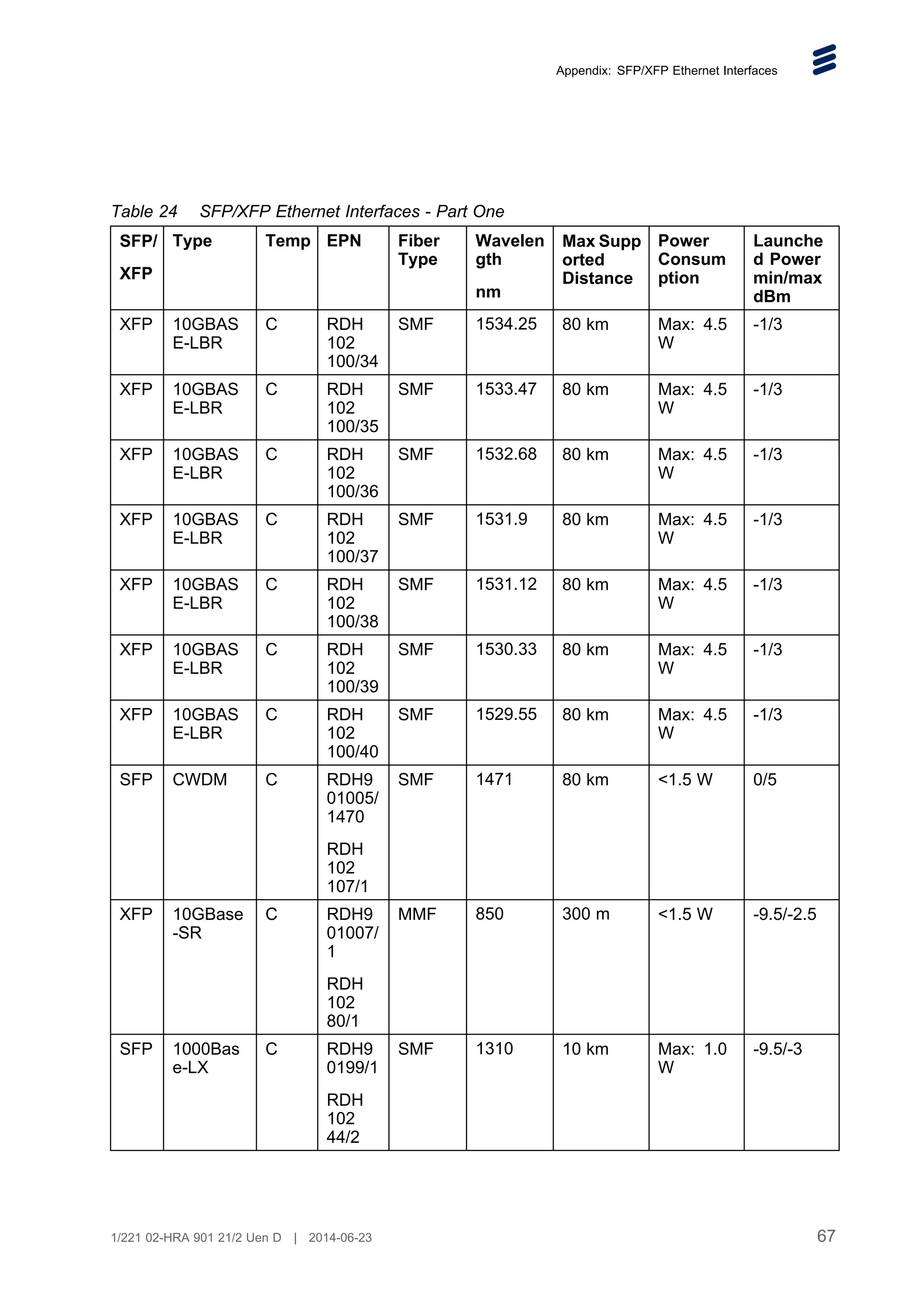 Appendix: SFP/XFP Ethernet Interfaces
Table 24 SFP/XFP Ethernet Interfaces - Part One
SFP/
XFP
Type Temp EPN Fiber
Type
Wavelen
gth
nm
Max Supp
orted
Distance
Power
Consum
ption
Launche
d Power
min/max
dBm
XFP 10GBAS
E-LBR
C RDH
102
100/34
SMF 1534.25 80 km Max: 4.5
W
-1/3
XFP 10GBAS
E-LBR
C RDH
102
100/35
SMF 1533.47 80 km Max: 4.5
W
-1/3
XFP 10GBAS
E-LBR
C RDH
102
100/36
SMF 1532.68 80 km Max: 4.5
W
-1/3
XFP 10GBAS
E-LBR
C RDH
102
100/37
SMF 1531.9 80 km Max: 4.5
W
-1/3
XFP 10GBAS
E-LBR
C RDH
102
100/38
SMF 1531.12 80 km Max: 4.5
W
-1/3
XFP 10GBAS
E-LBR
C RDH
102
100/39
SMF 1530.33 80 km Max: 4.5
W
-1/3
XFP 10GBAS
E-LBR
C RDH
102
100/40
SMF 1529.55 80 km Max: 4.5
W
-1/3
SFP CWDM C RDH9
01005/
1470
RDH
102
107/1
SMF 1471 80 km 1.5 W 0/5
XFP 10GBase
-SR
C RDH9
01007/
1
RDH
102
80/1
MMF 850 300 m 1.5 W -9.5/-2.5
SFP 1000Bas
e-LX
C RDH9
0199/1
RDH
102
44/2
SMF 1310 10 km Max: 1.0
W
-9.5/-3
67
1/221 02-HRA 901 21/2 Uen D | 2014-06-23
 