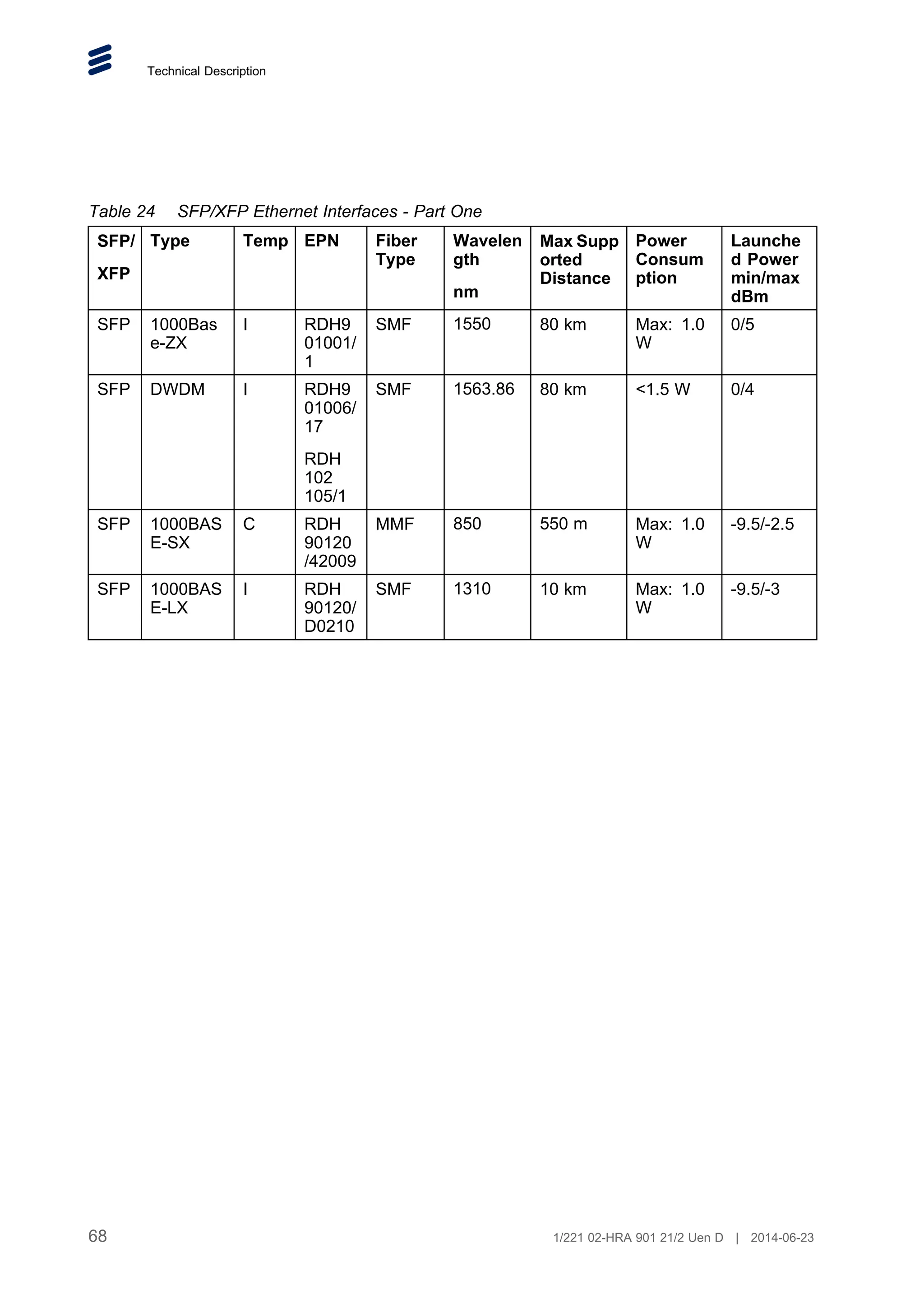 Technical Description
Table 24 SFP/XFP Ethernet Interfaces - Part One
SFP/
XFP
Type Temp EPN Fiber
Type
Wavelen
gth
nm
Max Supp
orted
Distance
Power
Consum
ption
Launche
d Power
min/max
dBm
SFP 1000Bas
e-ZX
I RDH9
01001/
1
SMF 1550 80 km Max: 1.0
W
0/5
SFP DWDM I RDH9
01006/
17
RDH
102
105/1
SMF 1563.86 80 km 1.5 W 0/4
SFP 1000BAS
E-SX
C RDH
90120
/42009
MMF 850 550 m Max: 1.0
W
-9.5/-2.5
SFP 1000BAS
E-LX
I RDH
90120/
D0210
SMF 1310 10 km Max: 1.0
W
-9.5/-3
68 1/221 02-HRA 901 21/2 Uen D | 2014-06-23
 