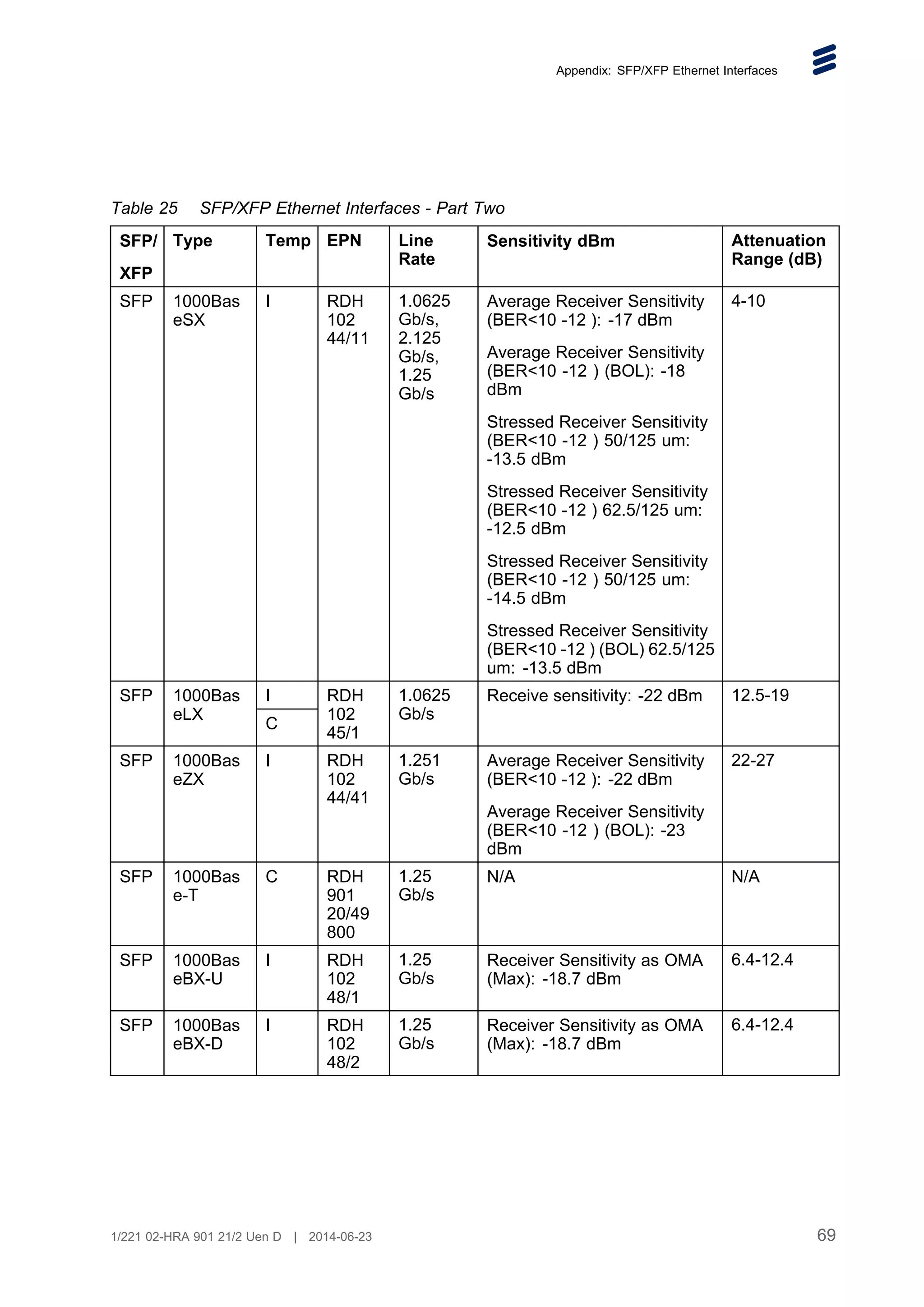 Appendix: SFP/XFP Ethernet Interfaces
Table 25 SFP/XFP Ethernet Interfaces - Part Two
SFP/
XFP
Type Temp EPN Line
Rate
Sensitivity dBm Attenuation
Range (dB)
SFP 1000Bas
eSX
I RDH
102
44/11
1.0625
Gb/s,
2.125
Gb/s,
1.25
Gb/s
Average Receiver Sensitivity
(BER10 -12 ): -17 dBm
Average Receiver Sensitivity
(BER10 -12 ) (BOL): -18
dBm
Stressed Receiver Sensitivity
(BER10 -12 ) 50/125 um:
-13.5 dBm
Stressed Receiver Sensitivity
(BER10 -12 ) 62.5/125 um:
-12.5 dBm
Stressed Receiver Sensitivity
(BER10 -12 ) 50/125 um:
-14.5 dBm
Stressed Receiver Sensitivity
(BER10 -12 ) (BOL) 62.5/125
um: -13.5 dBm
4-10
I
SFP 1000Bas
eLX
C
RDH
102
45/1
1.0625
Gb/s
Receive sensitivity: -22 dBm 12.5-19
SFP 1000Bas
eZX
I RDH
102
44/41
1.251
Gb/s
Average Receiver Sensitivity
(BER10 -12 ): -22 dBm
Average Receiver Sensitivity
(BER10 -12 ) (BOL): -23
dBm
22-27
SFP 1000Bas
e-T
C RDH
901
20/49
800
1.25
Gb/s
N/A N/A
SFP 1000Bas
eBX-U
I RDH
102
48/1
1.25
Gb/s
Receiver Sensitivity as OMA
(Max): -18.7 dBm
6.4-12.4
SFP 1000Bas
eBX-D
I RDH
102
48/2
1.25
Gb/s
Receiver Sensitivity as OMA
(Max): -18.7 dBm
6.4-12.4
69
1/221 02-HRA 901 21/2 Uen D | 2014-06-23
 