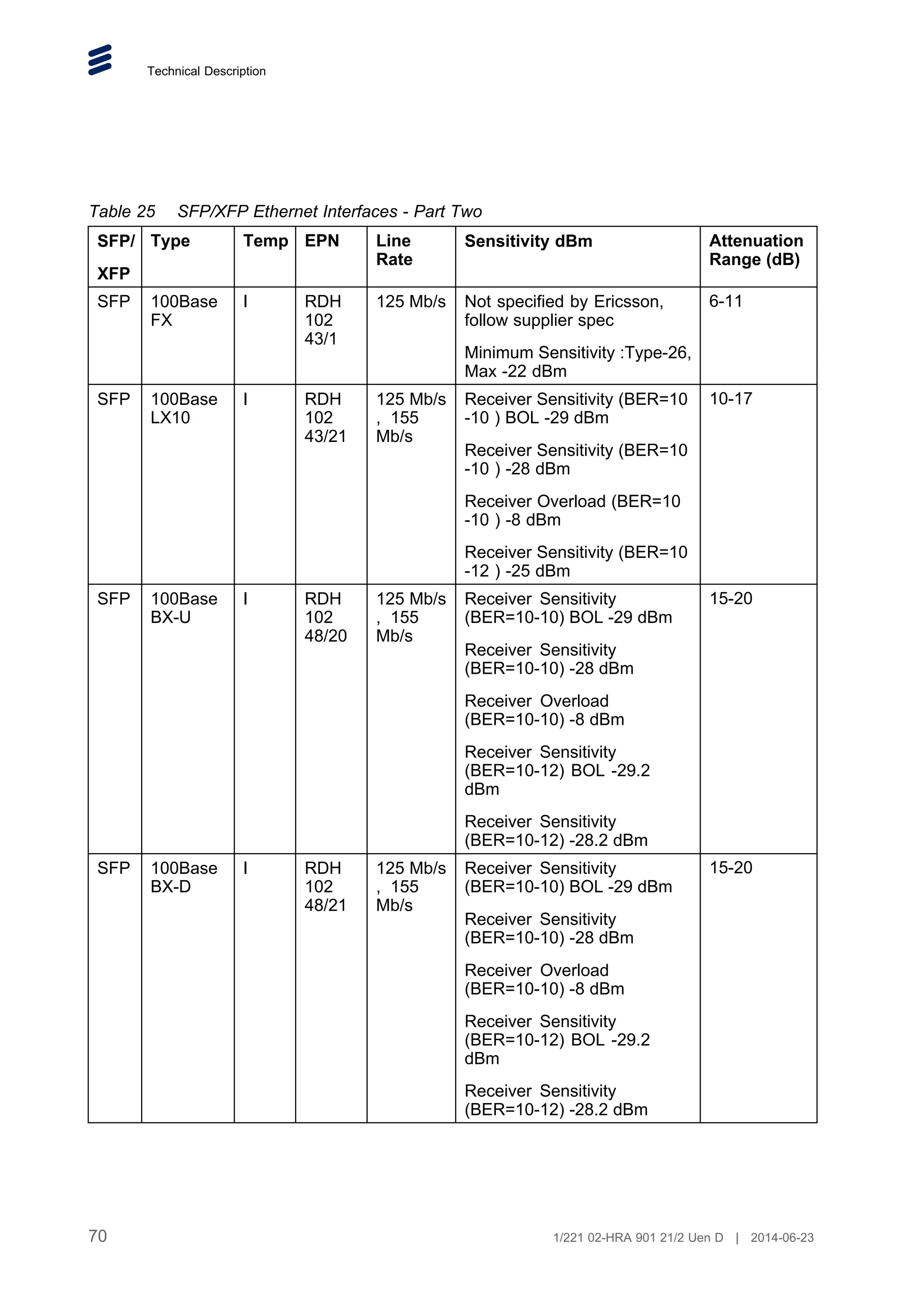 Technical Description
Table 25 SFP/XFP Ethernet Interfaces - Part Two
SFP/
XFP
Type Temp EPN Line
Rate
Sensitivity dBm Attenuation
Range (dB)
SFP 100Base
FX
I RDH
102
43/1
125 Mb/s Not specified by Ericsson,
follow supplier spec
Minimum Sensitivity :Type-26,
Max -22 dBm
6-11
SFP 100Base
LX10
I RDH
102
43/21
125 Mb/s
, 155
Mb/s
Receiver Sensitivity (BER=10
-10 ) BOL -29 dBm
Receiver Sensitivity (BER=10
-10 ) -28 dBm
Receiver Overload (BER=10
-10 ) -8 dBm
Receiver Sensitivity (BER=10
-12 ) -25 dBm
10-17
SFP 100Base
BX-U
I RDH
102
48/20
125 Mb/s
, 155
Mb/s
Receiver Sensitivity
(BER=10-10) BOL -29 dBm
Receiver Sensitivity
(BER=10-10) -28 dBm
Receiver Overload
(BER=10-10) -8 dBm
Receiver Sensitivity
(BER=10-12) BOL -29.2
dBm
Receiver Sensitivity
(BER=10-12) -28.2 dBm
15-20
SFP 100Base
BX-D
I RDH
102
48/21
125 Mb/s
, 155
Mb/s
Receiver Sensitivity
(BER=10-10) BOL -29 dBm
Receiver Sensitivity
(BER=10-10) -28 dBm
Receiver Overload
(BER=10-10) -8 dBm
Receiver Sensitivity
(BER=10-12) BOL -29.2
dBm
Receiver Sensitivity
(BER=10-12) -28.2 dBm
15-20
70 1/221 02-HRA 901 21/2 Uen D | 2014-06-23
 