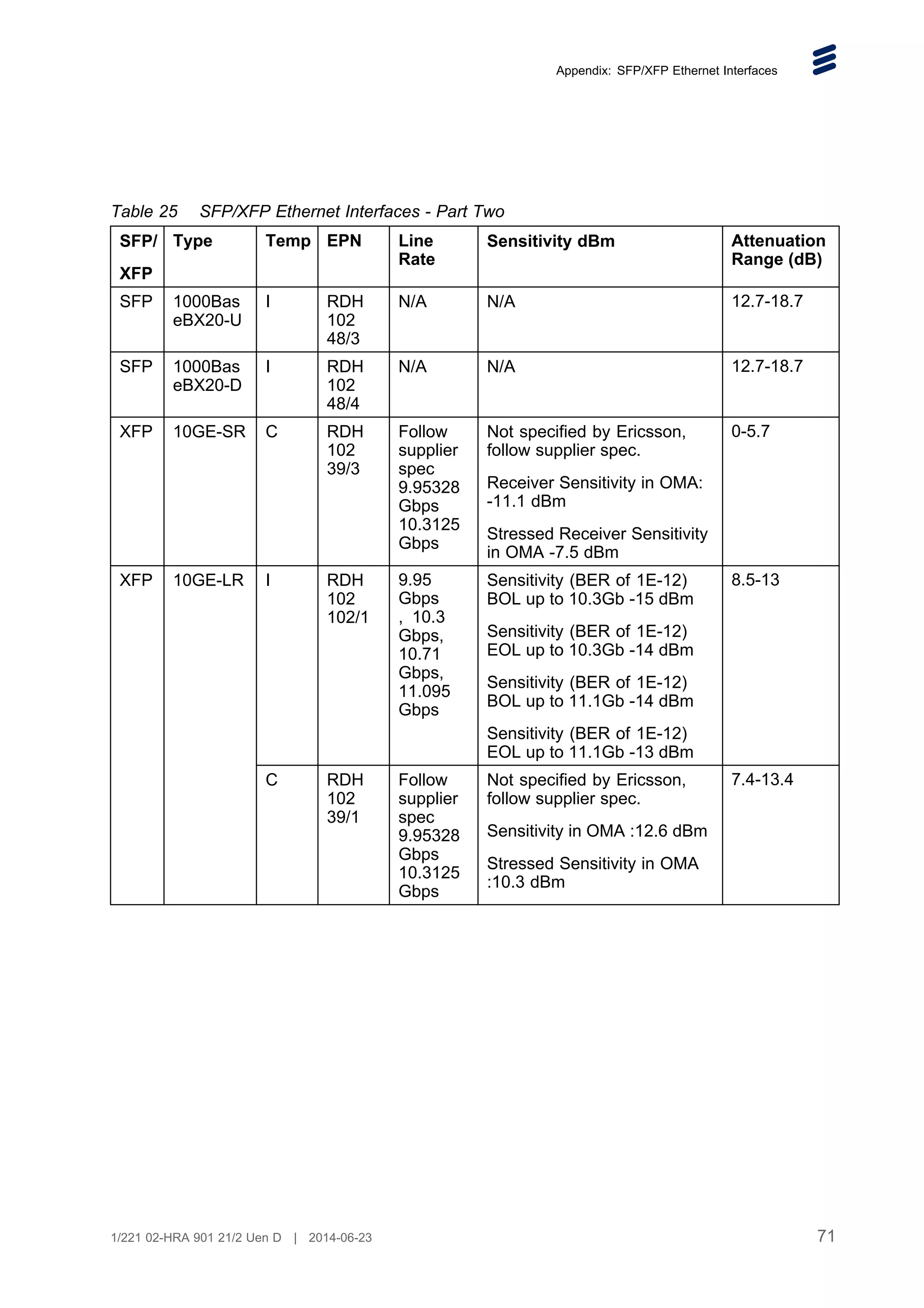 Appendix: SFP/XFP Ethernet Interfaces
Table 25 SFP/XFP Ethernet Interfaces - Part Two
SFP/
XFP
Type Temp EPN Line
Rate
Sensitivity dBm Attenuation
Range (dB)
SFP 1000Bas
eBX20-U
I RDH
102
48/3
N/A N/A 12.7-18.7
SFP 1000Bas
eBX20-D
I RDH
102
48/4
N/A N/A 12.7-18.7
XFP 10GE-SR C RDH
102
39/3
Follow
supplier
spec
9.95328
Gbps
10.3125
Gbps
Not specified by Ericsson,
follow supplier spec.
Receiver Sensitivity in OMA:
-11.1 dBm
Stressed Receiver Sensitivity
in OMA -7.5 dBm
0-5.7
I RDH
102
102/1
9.95
Gbps
, 10.3
Gbps,
10.71
Gbps,
11.095
Gbps
Sensitivity (BER of 1E-12)
BOL up to 10.3Gb -15 dBm
Sensitivity (BER of 1E-12)
EOL up to 10.3Gb -14 dBm
Sensitivity (BER of 1E-12)
BOL up to 11.1Gb -14 dBm
Sensitivity (BER of 1E-12)
EOL up to 11.1Gb -13 dBm
8.5-13
XFP 10GE-LR
C RDH
102
39/1
Follow
supplier
spec
9.95328
Gbps
10.3125
Gbps
Not specified by Ericsson,
follow supplier spec.
Sensitivity in OMA :12.6 dBm
Stressed Sensitivity in OMA
:10.3 dBm
7.4-13.4
71
1/221 02-HRA 901 21/2 Uen D | 2014-06-23
 