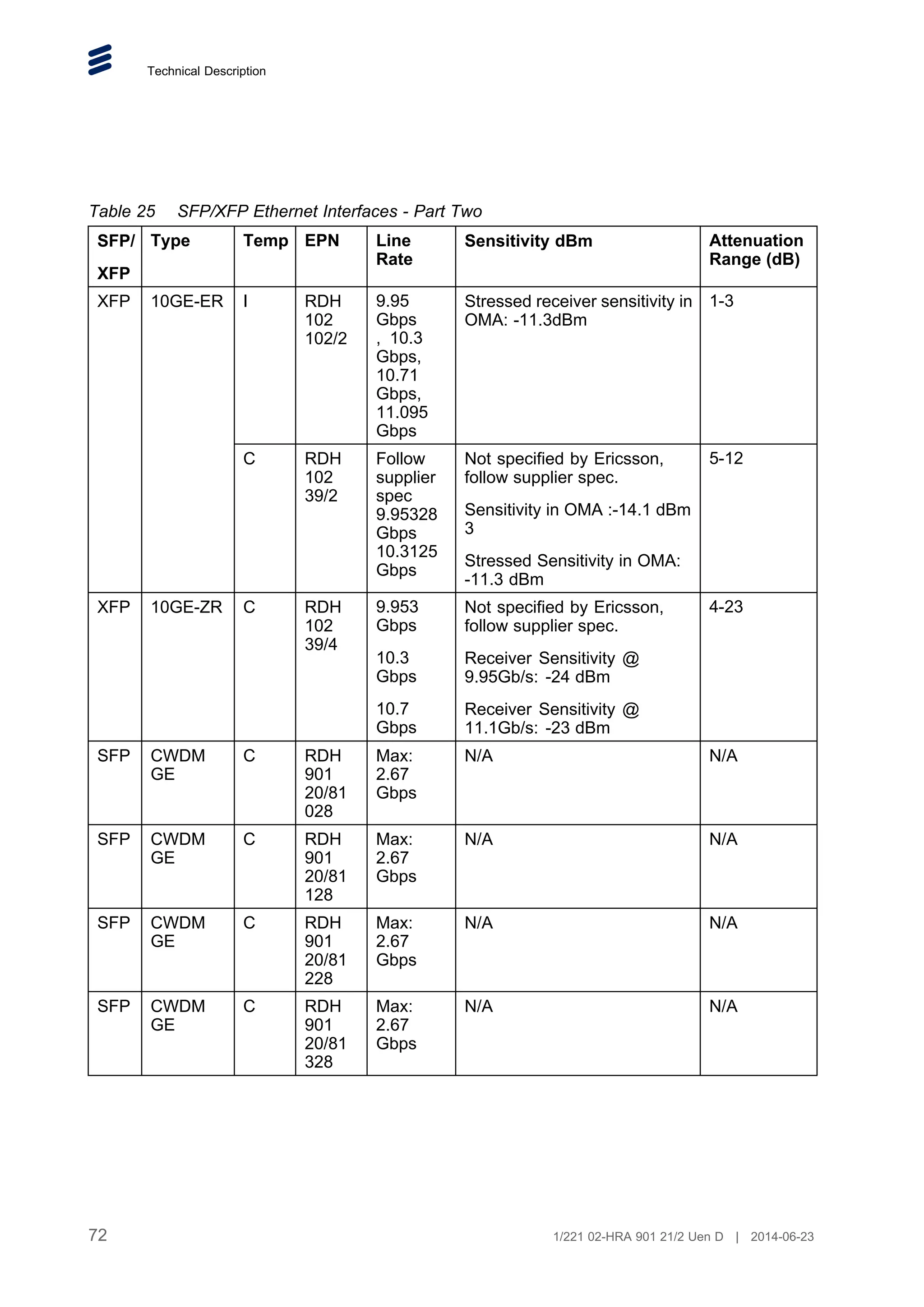 Technical Description
Table 25 SFP/XFP Ethernet Interfaces - Part Two
SFP/
XFP
Type Temp EPN Line
Rate
Sensitivity dBm Attenuation
Range (dB)
I RDH
102
102/2
9.95
Gbps
, 10.3
Gbps,
10.71
Gbps,
11.095
Gbps
Stressed receiver sensitivity in
OMA: -11.3dBm
1-3
XFP 10GE-ER
C RDH
102
39/2
Follow
supplier
spec
9.95328
Gbps
10.3125
Gbps
Not specified by Ericsson,
follow supplier spec.
Sensitivity in OMA :-14.1 dBm
3
Stressed Sensitivity in OMA:
-11.3 dBm
5-12
XFP 10GE-ZR C RDH
102
39/4
9.953
Gbps
10.3
Gbps
10.7
Gbps
Not specified by Ericsson,
follow supplier spec.
Receiver Sensitivity @
9.95Gb/s: -24 dBm
Receiver Sensitivity @
11.1Gb/s: -23 dBm
4-23
SFP CWDM
GE
C RDH
901
20/81
028
Max:
2.67
Gbps
N/A N/A
SFP CWDM
GE
C RDH
901
20/81
128
Max:
2.67
Gbps
N/A N/A
SFP CWDM
GE
C RDH
901
20/81
228
Max:
2.67
Gbps
N/A N/A
SFP CWDM
GE
C RDH
901
20/81
328
Max:
2.67
Gbps
N/A N/A
72 1/221 02-HRA 901 21/2 Uen D | 2014-06-23
 