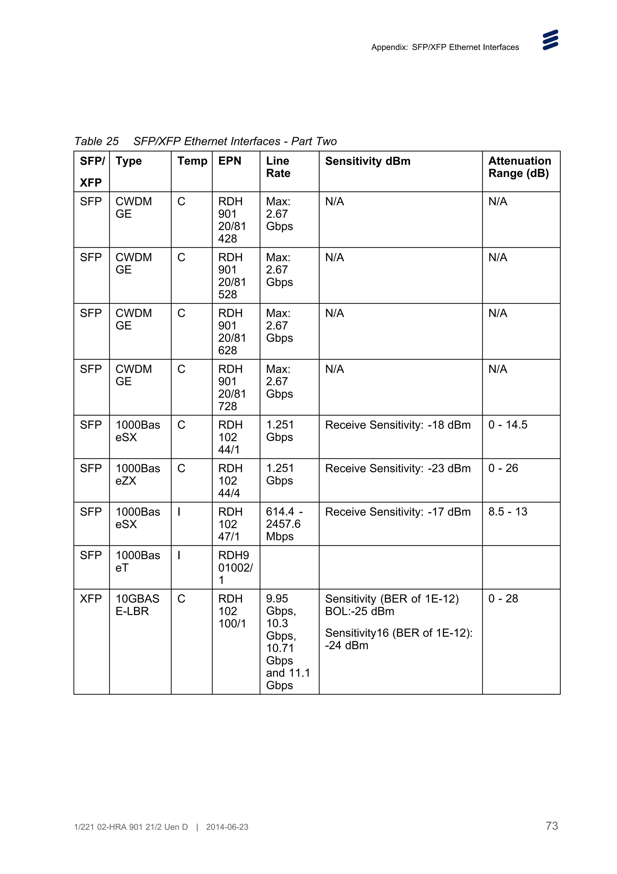Appendix: SFP/XFP Ethernet Interfaces
Table 25 SFP/XFP Ethernet Interfaces - Part Two
SFP/
XFP
Type Temp EPN Line
Rate
Sensitivity dBm Attenuation
Range (dB)
SFP CWDM
GE
C RDH
901
20/81
428
Max:
2.67
Gbps
N/A N/A
SFP CWDM
GE
C RDH
901
20/81
528
Max:
2.67
Gbps
N/A N/A
SFP CWDM
GE
C RDH
901
20/81
628
Max:
2.67
Gbps
N/A N/A
SFP CWDM
GE
C RDH
901
20/81
728
Max:
2.67
Gbps
N/A N/A
SFP 1000Bas
eSX
C RDH
102
44/1
1.251
Gbps
Receive Sensitivity: -18 dBm 0 - 14.5
SFP 1000Bas
eZX
C RDH
102
44/4
1.251
Gbps
Receive Sensitivity: -23 dBm 0 - 26
SFP 1000Bas
eSX
I RDH
102
47/1
614.4 -
2457.6
Mbps
Receive Sensitivity: -17 dBm 8.5 - 13
SFP 1000Bas
eT
I RDH9
01002/
1
XFP 10GBAS
E-LBR
C RDH
102
100/1
9.95
Gbps,
10.3
Gbps,
10.71
Gbps
and 11.1
Gbps
Sensitivity (BER of 1E-12)
BOL:-25 dBm
Sensitivity16 (BER of 1E-12):
-24 dBm
0 - 28
73
1/221 02-HRA 901 21/2 Uen D | 2014-06-23
 