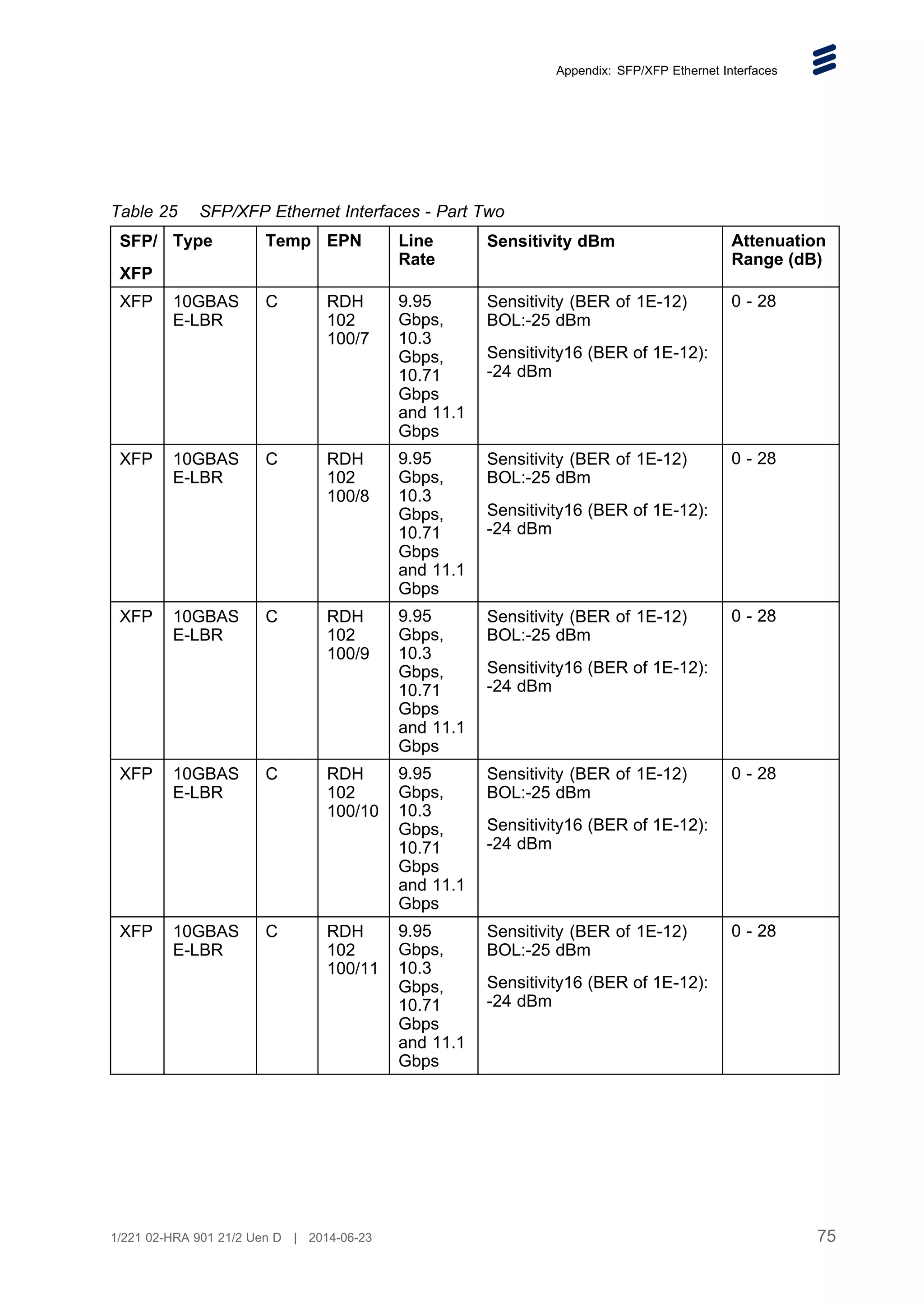 Appendix: SFP/XFP Ethernet Interfaces
Table 25 SFP/XFP Ethernet Interfaces - Part Two
SFP/
XFP
Type Temp EPN Line
Rate
Sensitivity dBm Attenuation
Range (dB)
XFP 10GBAS
E-LBR
C RDH
102
100/7
9.95
Gbps,
10.3
Gbps,
10.71
Gbps
and 11.1
Gbps
Sensitivity (BER of 1E-12)
BOL:-25 dBm
Sensitivity16 (BER of 1E-12):
-24 dBm
0 - 28
XFP 10GBAS
E-LBR
C RDH
102
100/8
9.95
Gbps,
10.3
Gbps,
10.71
Gbps
and 11.1
Gbps
Sensitivity (BER of 1E-12)
BOL:-25 dBm
Sensitivity16 (BER of 1E-12):
-24 dBm
0 - 28
XFP 10GBAS
E-LBR
C RDH
102
100/9
9.95
Gbps,
10.3
Gbps,
10.71
Gbps
and 11.1
Gbps
Sensitivity (BER of 1E-12)
BOL:-25 dBm
Sensitivity16 (BER of 1E-12):
-24 dBm
0 - 28
XFP 10GBAS
E-LBR
C RDH
102
100/10
9.95
Gbps,
10.3
Gbps,
10.71
Gbps
and 11.1
Gbps
Sensitivity (BER of 1E-12)
BOL:-25 dBm
Sensitivity16 (BER of 1E-12):
-24 dBm
0 - 28
XFP 10GBAS
E-LBR
C RDH
102
100/11
9.95
Gbps,
10.3
Gbps,
10.71
Gbps
and 11.1
Gbps
Sensitivity (BER of 1E-12)
BOL:-25 dBm
Sensitivity16 (BER of 1E-12):
-24 dBm
0 - 28
75
1/221 02-HRA 901 21/2 Uen D | 2014-06-23
 