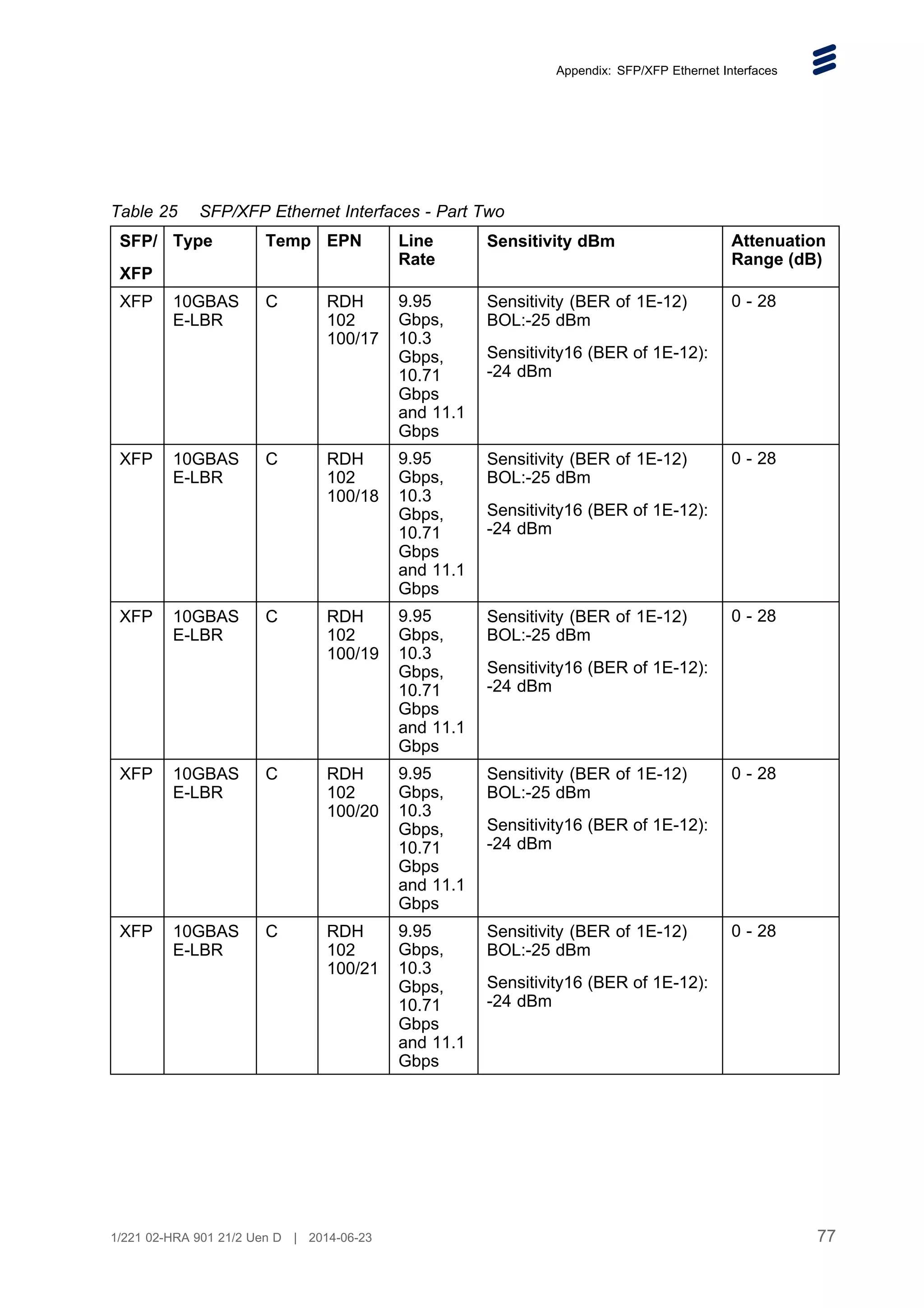 Appendix: SFP/XFP Ethernet Interfaces
Table 25 SFP/XFP Ethernet Interfaces - Part Two
SFP/
XFP
Type Temp EPN Line
Rate
Sensitivity dBm Attenuation
Range (dB)
XFP 10GBAS
E-LBR
C RDH
102
100/17
9.95
Gbps,
10.3
Gbps,
10.71
Gbps
and 11.1
Gbps
Sensitivity (BER of 1E-12)
BOL:-25 dBm
Sensitivity16 (BER of 1E-12):
-24 dBm
0 - 28
XFP 10GBAS
E-LBR
C RDH
102
100/18
9.95
Gbps,
10.3
Gbps,
10.71
Gbps
and 11.1
Gbps
Sensitivity (BER of 1E-12)
BOL:-25 dBm
Sensitivity16 (BER of 1E-12):
-24 dBm
0 - 28
XFP 10GBAS
E-LBR
C RDH
102
100/19
9.95
Gbps,
10.3
Gbps,
10.71
Gbps
and 11.1
Gbps
Sensitivity (BER of 1E-12)
BOL:-25 dBm
Sensitivity16 (BER of 1E-12):
-24 dBm
0 - 28
XFP 10GBAS
E-LBR
C RDH
102
100/20
9.95
Gbps,
10.3
Gbps,
10.71
Gbps
and 11.1
Gbps
Sensitivity (BER of 1E-12)
BOL:-25 dBm
Sensitivity16 (BER of 1E-12):
-24 dBm
0 - 28
XFP 10GBAS
E-LBR
C RDH
102
100/21
9.95
Gbps,
10.3
Gbps,
10.71
Gbps
and 11.1
Gbps
Sensitivity (BER of 1E-12)
BOL:-25 dBm
Sensitivity16 (BER of 1E-12):
-24 dBm
0 - 28
77
1/221 02-HRA 901 21/2 Uen D | 2014-06-23
 