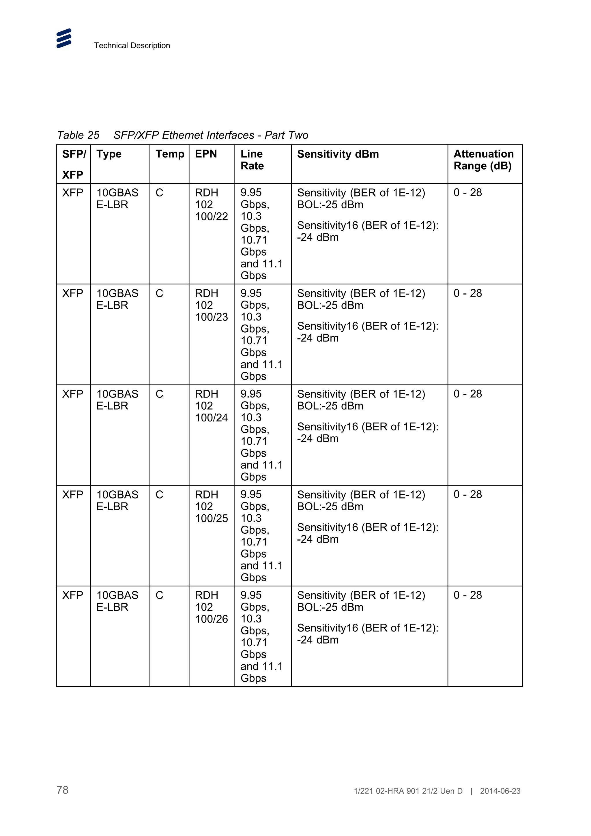 Technical Description
Table 25 SFP/XFP Ethernet Interfaces - Part Two
SFP/
XFP
Type Temp EPN Line
Rate
Sensitivity dBm Attenuation
Range (dB)
XFP 10GBAS
E-LBR
C RDH
102
100/22
9.95
Gbps,
10.3
Gbps,
10.71
Gbps
and 11.1
Gbps
Sensitivity (BER of 1E-12)
BOL:-25 dBm
Sensitivity16 (BER of 1E-12):
-24 dBm
0 - 28
XFP 10GBAS
E-LBR
C RDH
102
100/23
9.95
Gbps,
10.3
Gbps,
10.71
Gbps
and 11.1
Gbps
Sensitivity (BER of 1E-12)
BOL:-25 dBm
Sensitivity16 (BER of 1E-12):
-24 dBm
0 - 28
XFP 10GBAS
E-LBR
C RDH
102
100/24
9.95
Gbps,
10.3
Gbps,
10.71
Gbps
and 11.1
Gbps
Sensitivity (BER of 1E-12)
BOL:-25 dBm
Sensitivity16 (BER of 1E-12):
-24 dBm
0 - 28
XFP 10GBAS
E-LBR
C RDH
102
100/25
9.95
Gbps,
10.3
Gbps,
10.71
Gbps
and 11.1
Gbps
Sensitivity (BER of 1E-12)
BOL:-25 dBm
Sensitivity16 (BER of 1E-12):
-24 dBm
0 - 28
XFP 10GBAS
E-LBR
C RDH
102
100/26
9.95
Gbps,
10.3
Gbps,
10.71
Gbps
and 11.1
Gbps
Sensitivity (BER of 1E-12)
BOL:-25 dBm
Sensitivity16 (BER of 1E-12):
-24 dBm
0 - 28
78 1/221 02-HRA 901 21/2 Uen D | 2014-06-23
 