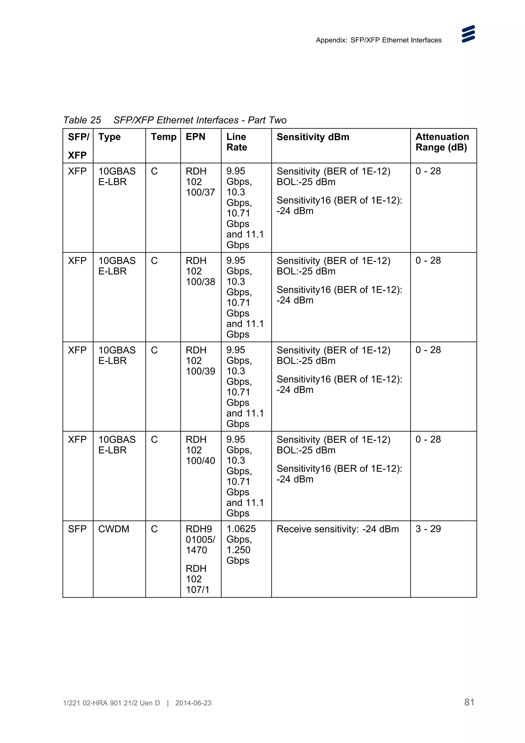 Appendix: SFP/XFP Ethernet Interfaces
Table 25 SFP/XFP Ethernet Interfaces - Part Two
SFP/
XFP
Type Temp EPN Line
Rate
Sensitivity dBm Attenuation
Range (dB)
XFP 10GBAS
E-LBR
C RDH
102
100/37
9.95
Gbps,
10.3
Gbps,
10.71
Gbps
and 11.1
Gbps
Sensitivity (BER of 1E-12)
BOL:-25 dBm
Sensitivity16 (BER of 1E-12):
-24 dBm
0 - 28
XFP 10GBAS
E-LBR
C RDH
102
100/38
9.95
Gbps,
10.3
Gbps,
10.71
Gbps
and 11.1
Gbps
Sensitivity (BER of 1E-12)
BOL:-25 dBm
Sensitivity16 (BER of 1E-12):
-24 dBm
0 - 28
XFP 10GBAS
E-LBR
C RDH
102
100/39
9.95
Gbps,
10.3
Gbps,
10.71
Gbps
and 11.1
Gbps
Sensitivity (BER of 1E-12)
BOL:-25 dBm
Sensitivity16 (BER of 1E-12):
-24 dBm
0 - 28
XFP 10GBAS
E-LBR
C RDH
102
100/40
9.95
Gbps,
10.3
Gbps,
10.71
Gbps
and 11.1
Gbps
Sensitivity (BER of 1E-12)
BOL:-25 dBm
Sensitivity16 (BER of 1E-12):
-24 dBm
0 - 28
SFP CWDM C RDH9
01005/
1470
RDH
102
107/1
1.0625
Gbps,
1.250
Gbps
Receive sensitivity: -24 dBm 3 - 29
81
1/221 02-HRA 901 21/2 Uen D | 2014-06-23
 