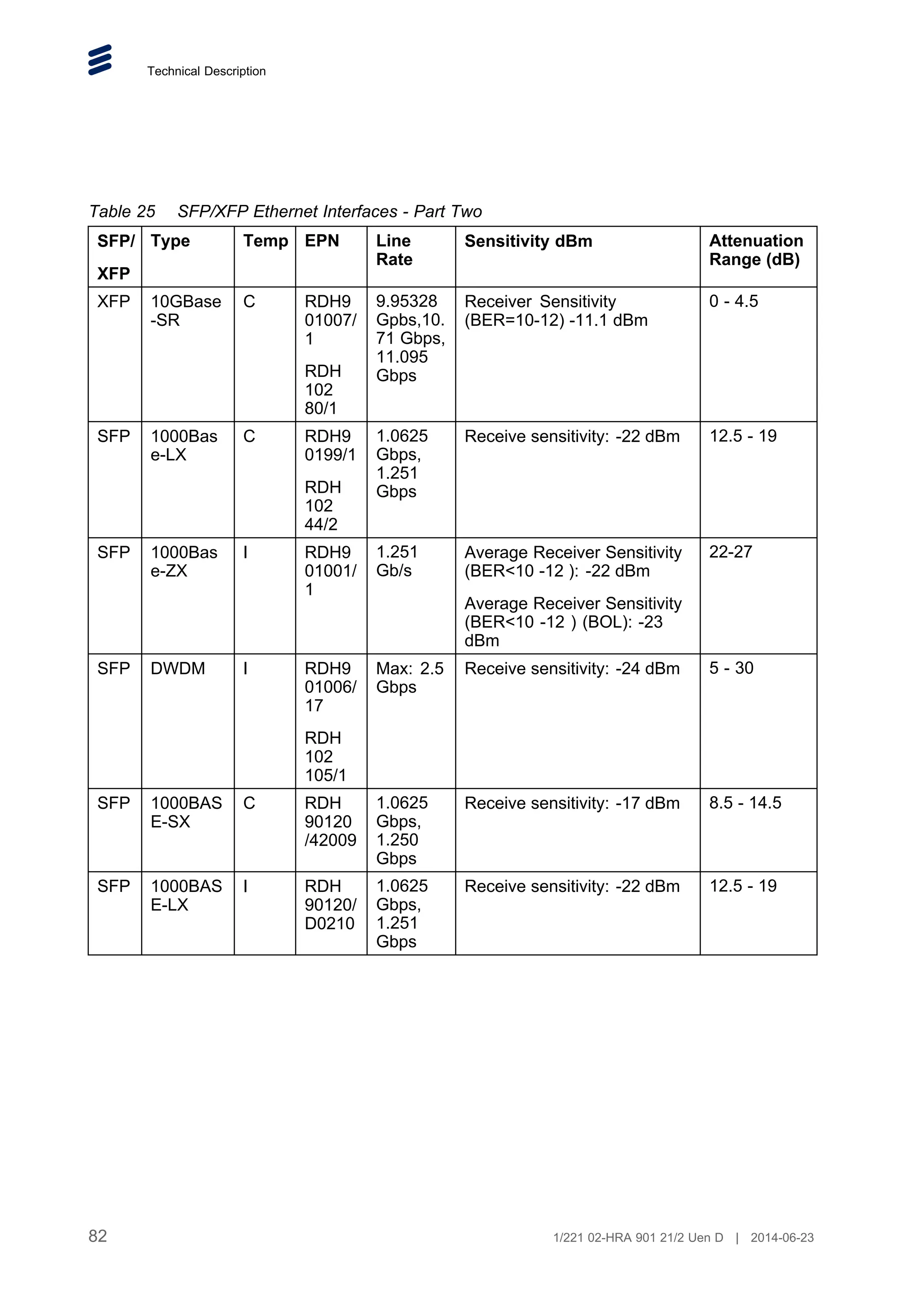 Technical Description
Table 25 SFP/XFP Ethernet Interfaces - Part Two
SFP/
XFP
Type Temp EPN Line
Rate
Sensitivity dBm Attenuation
Range (dB)
XFP 10GBase
-SR
C RDH9
01007/
1
RDH
102
80/1
9.95328
Gpbs,10.
71 Gbps,
11.095
Gbps
Receiver Sensitivity
(BER=10-12) -11.1 dBm
0 - 4.5
SFP 1000Bas
e-LX
C RDH9
0199/1
RDH
102
44/2
1.0625
Gbps,
1.251
Gbps
Receive sensitivity: -22 dBm 12.5 - 19
SFP 1000Bas
e-ZX
I RDH9
01001/
1
1.251
Gb/s
Average Receiver Sensitivity
(BER10 -12 ): -22 dBm
Average Receiver Sensitivity
(BER10 -12 ) (BOL): -23
dBm
22-27
SFP DWDM I RDH9
01006/
17
RDH
102
105/1
Max: 2.5
Gbps
Receive sensitivity: -24 dBm 5 - 30
SFP 1000BAS
E-SX
C RDH
90120
/42009
1.0625
Gbps,
1.250
Gbps
Receive sensitivity: -17 dBm 8.5 - 14.5
SFP 1000BAS
E-LX
I RDH
90120/
D0210
1.0625
Gbps,
1.251
Gbps
Receive sensitivity: -22 dBm 12.5 - 19
82 1/221 02-HRA 901 21/2 Uen D | 2014-06-23
 