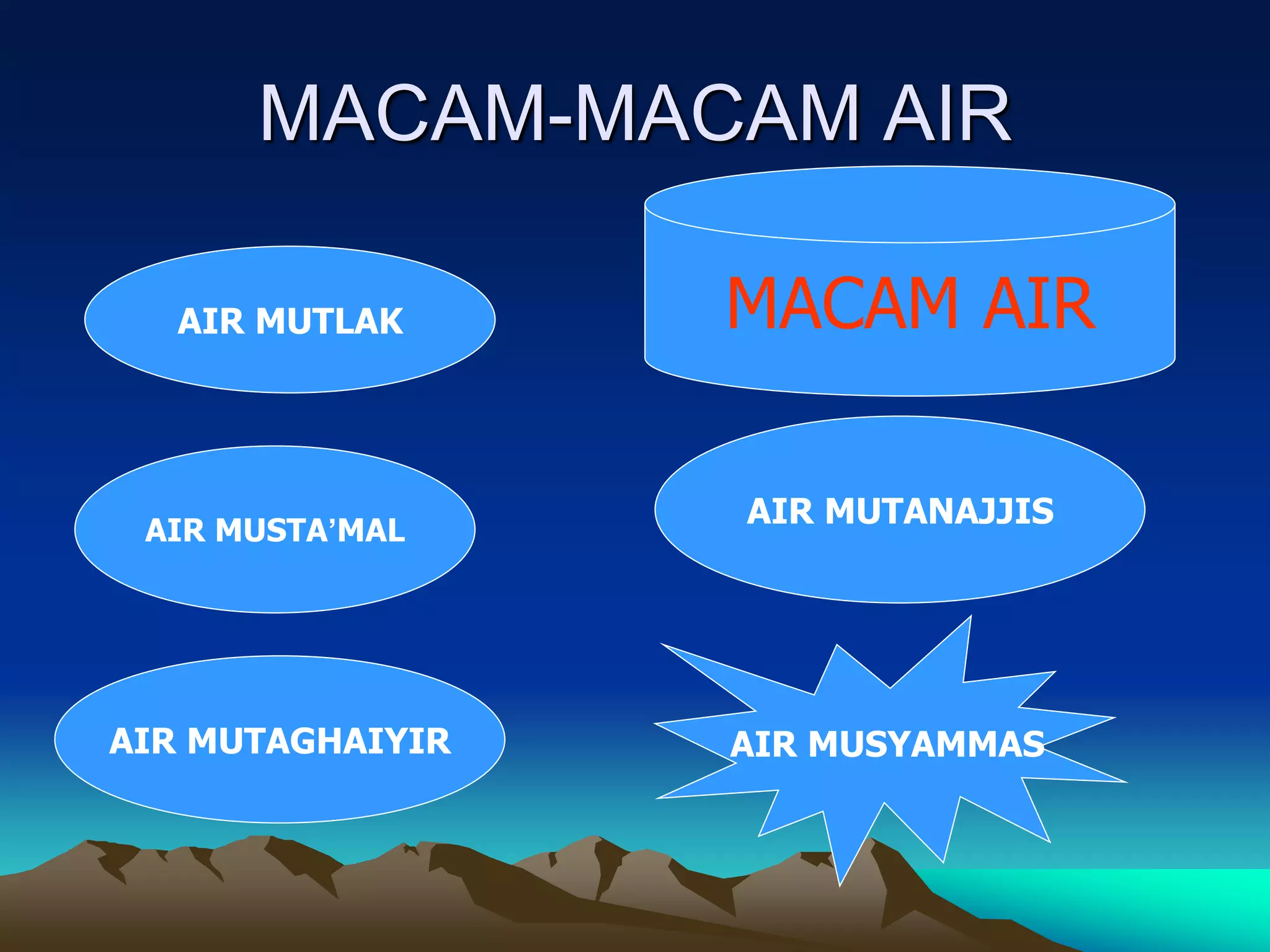 MACAM-MACAM AIR
AIR MUTLAK
AIR MUSTA’MAL
AIR MUTAGHAIYIR
AIR MUTANAJJIS
AIR MUSYAMMAS
MACAM AIR
 