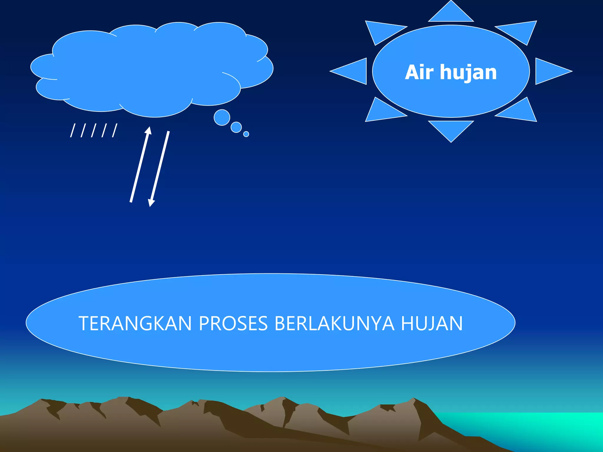 Air hujan
/ / / / /
TERANGKAN PROSES BERLAKUNYA HUJAN
 