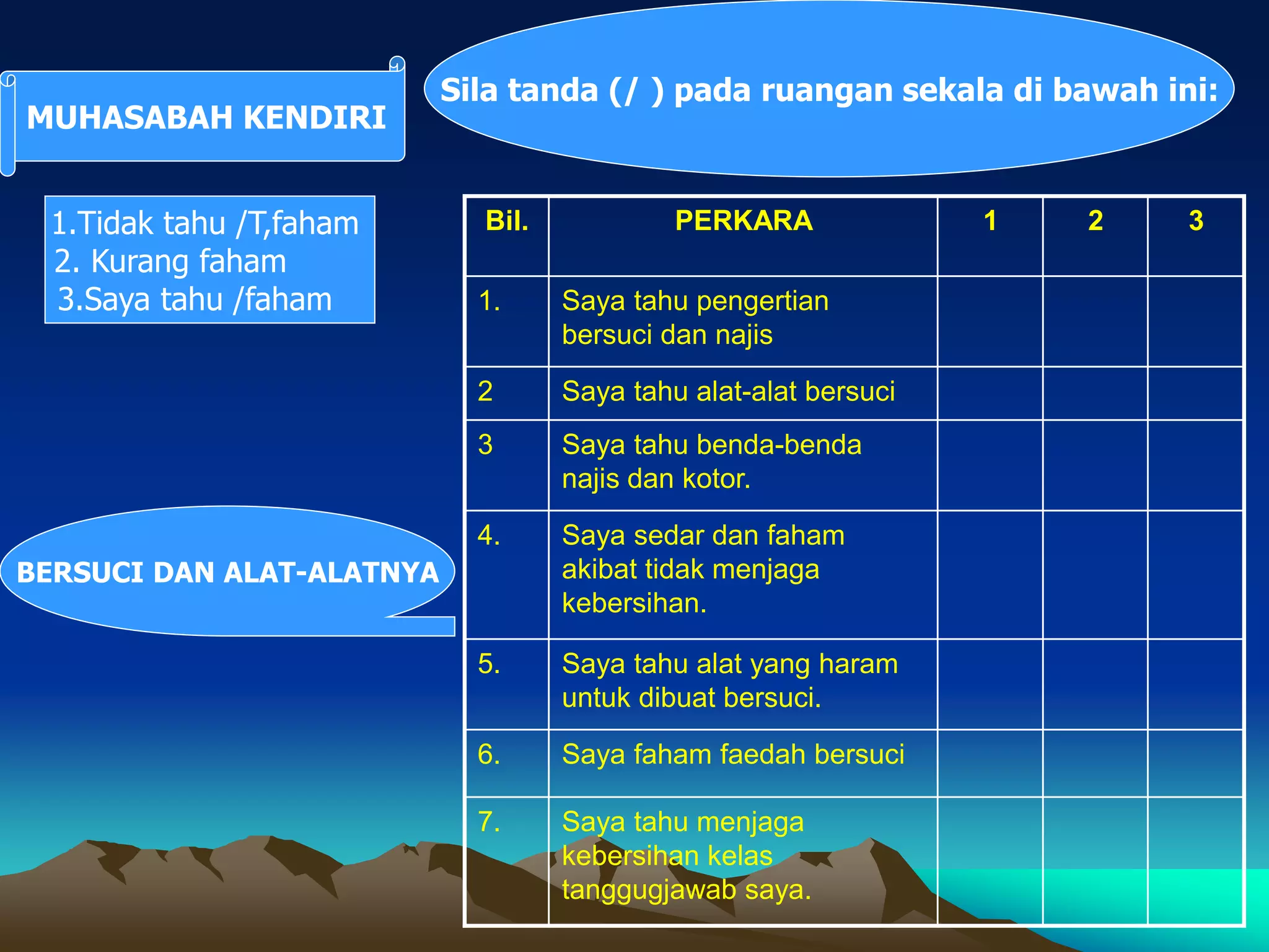 MUHASABAH KENDIRI
1.Tidak tahu /T,faham
2. Kurang faham
3.Saya tahu /faham
Sila tanda (/ ) pada ruangan sekala di bawah ini:
3
2
1
PERKARA
Bil.
Saya tahu pengertian
bersuci dan najis
1.
Saya tahu alat-alat bersuci
2
Saya tahu benda-benda
najis dan kotor.
3
Saya sedar dan faham
akibat tidak menjaga
kebersihan.
4.
Saya tahu alat yang haram
untuk dibuat bersuci.
5.
Saya faham faedah bersuci
6.
Saya tahu menjaga
kebersihan kelas
tanggugjawab saya.
7.
BERSUCI DAN ALAT-ALATNYA
 