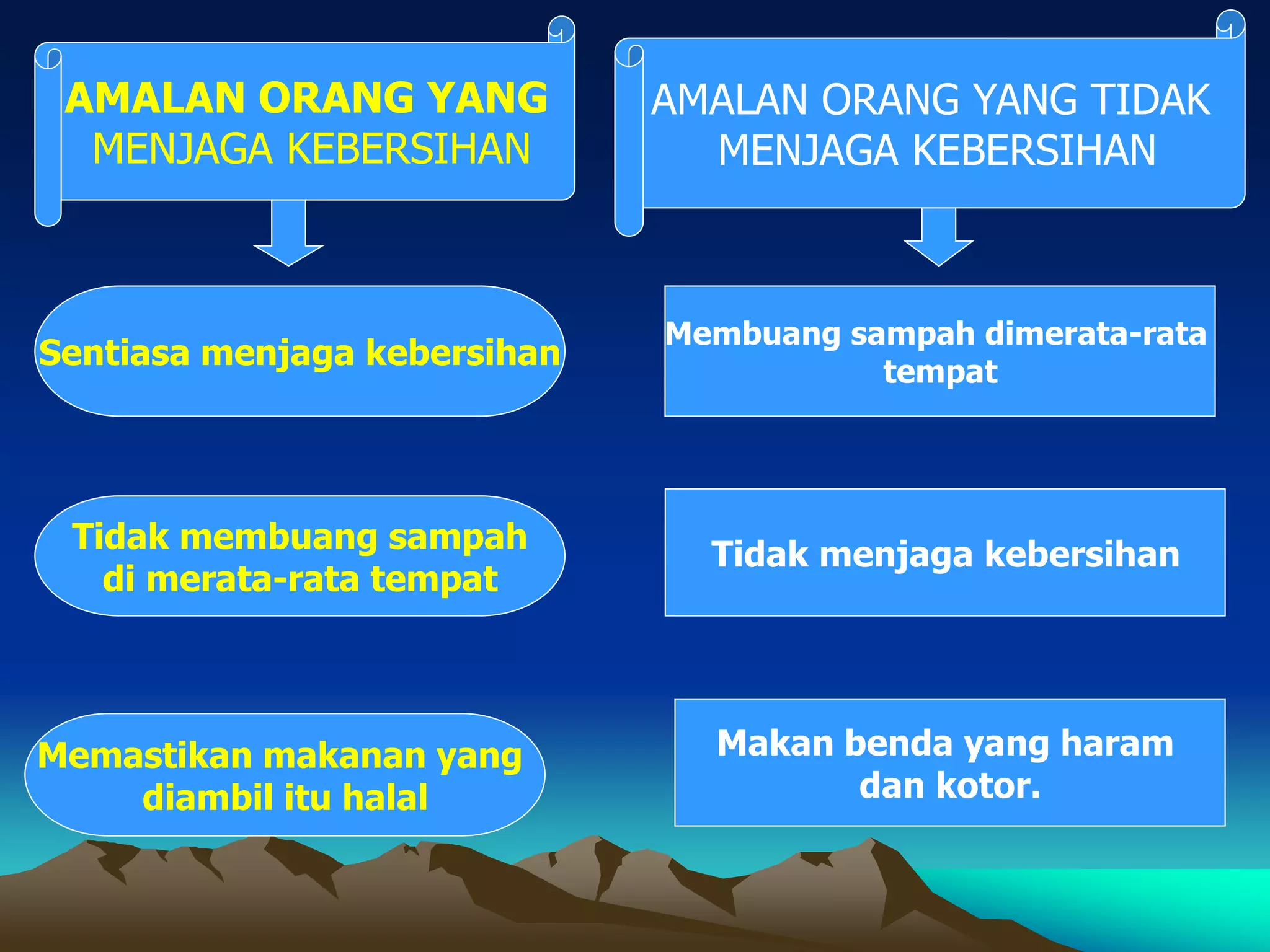 AMALAN ORANG YANG
MENJAGA KEBERSIHAN
Sentiasa menjaga kebersihan
Tidak membuang sampah
di merata-rata tempat
Memastikan makanan yang
diambil itu halal
AMALAN ORANG YANG TIDAK
MENJAGA KEBERSIHAN
Membuang sampah dimerata-rata
tempat
Tidak menjaga kebersihan
Makan benda yang haram
dan kotor.
 