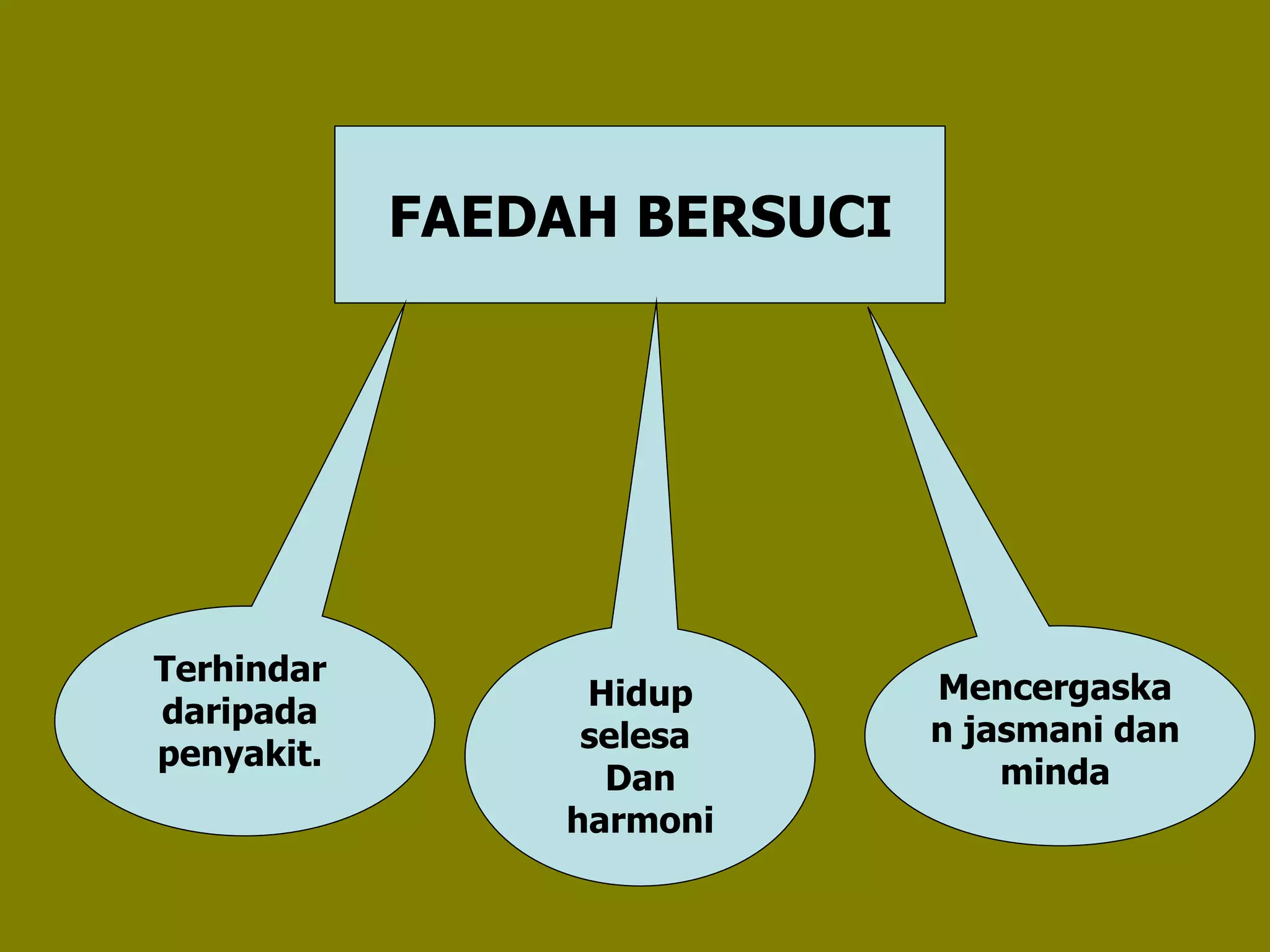 FAEDAH BERSUCI
Mencergaska
n jasmani dan
minda
Hidup
selesa
Dan
harmoni
Terhindar
daripada
penyakit.
 