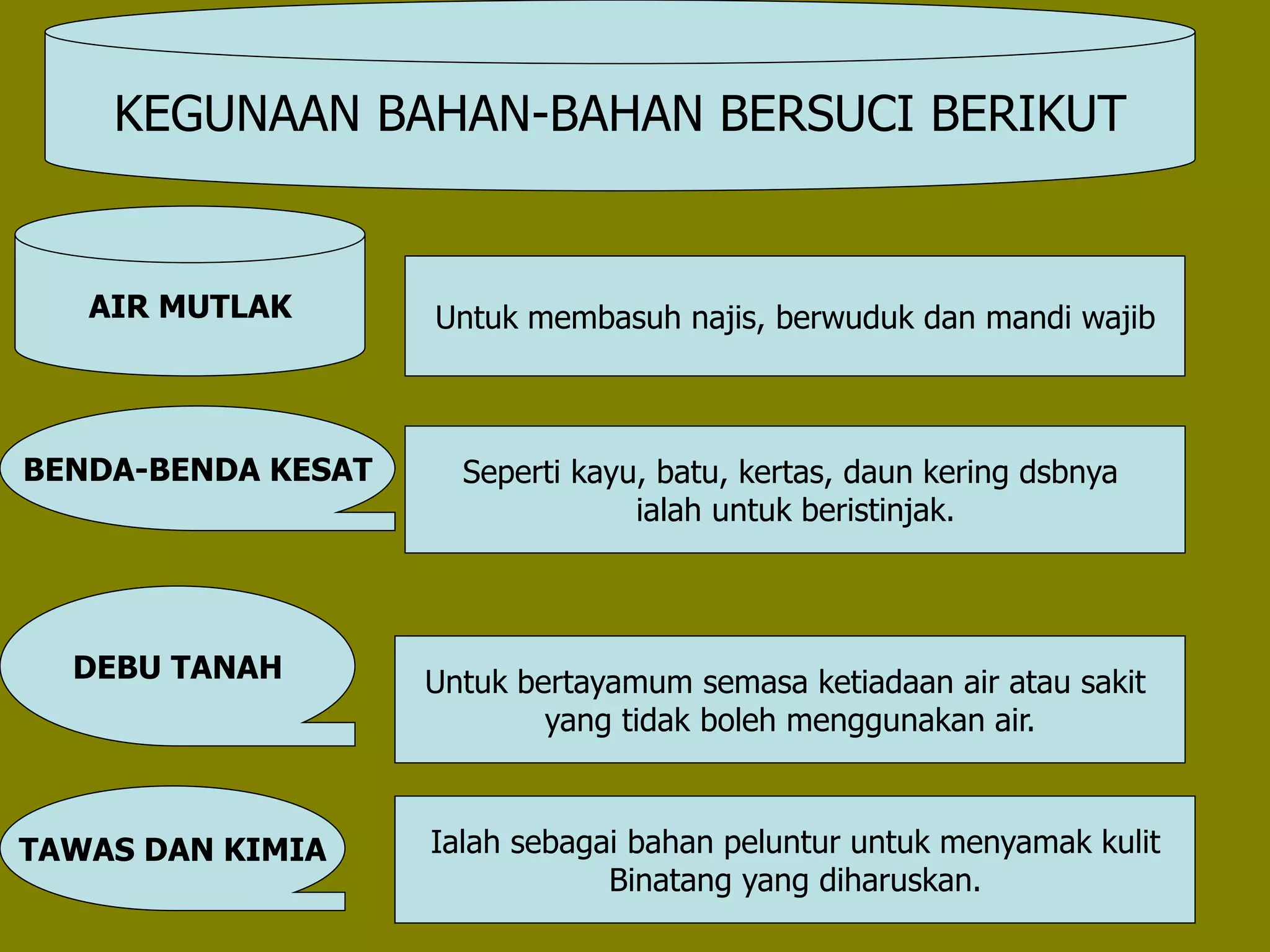 KEGUNAAN BAHAN-BAHAN BERSUCI BERIKUT
AIR MUTLAK Untuk membasuh najis, berwuduk dan mandi wajib
BENDA-BENDA KESAT Seperti kayu, batu, kertas, daun kering dsbnya
ialah untuk beristinjak.
DEBU TANAH Untuk bertayamum semasa ketiadaan air atau sakit
yang tidak boleh menggunakan air.
TAWAS DAN KIMIA Ialah sebagai bahan peluntur untuk menyamak kulit
Binatang yang diharuskan.
 
