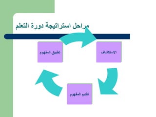 ‫التعلم‬ ‫دورة‬ ‫استراتيجة‬ ‫مراحل‬
‫االستكشاف‬
‫المفهوم‬ ‫تقديم‬
‫المفهوم‬ ‫تطبيق‬
 