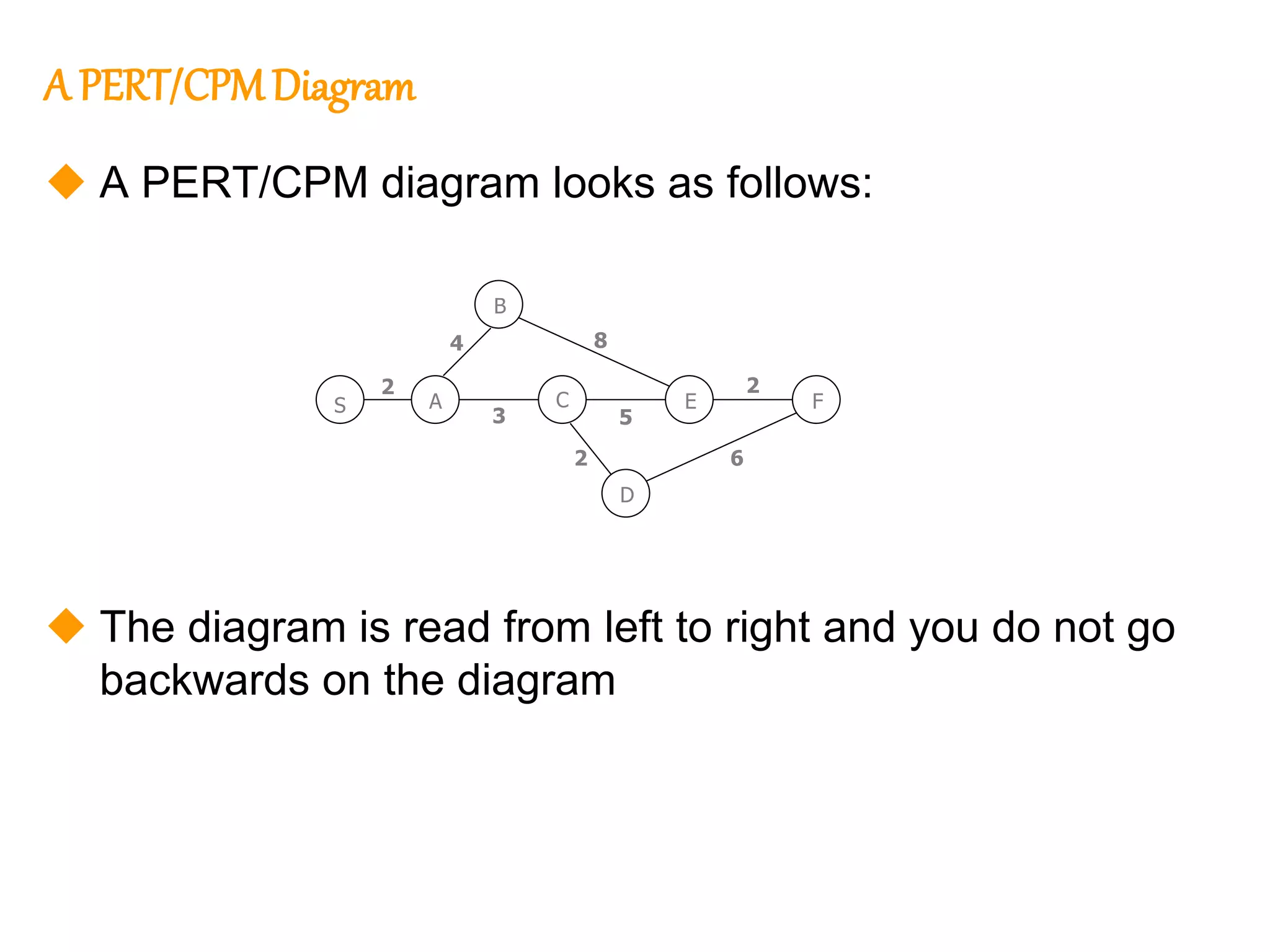 219
219
A PERT/CPMDiagram
 A PERT/CPM diagram looks as follows:
 The diagram is read from left to right and you do not go
backwards on the diagram
A
B
C
D
E F
4 8
2
5
3
6
2
S
2
 