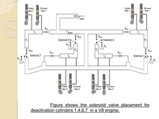 Figure shows the solenoid valve placement for
deactivation cylinders 1,4,6,7 in a V8 engine.
 