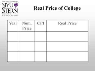 Real Price of College
Year Nom.
Price
CPI Real Price
 