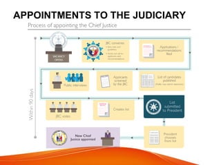APPOINTMENTS TO THE JUDICIARY
 