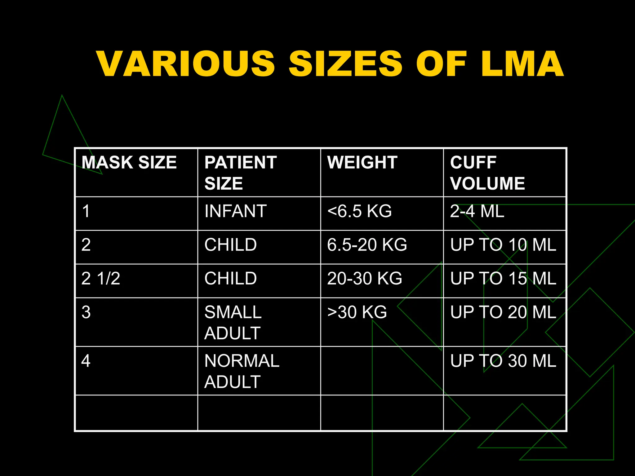 VARIOUS SIZES OF LMA
MASK SIZE PATIENT
SIZE
WEIGHT CUFF
VOLUME
1 INFANT <6.5 KG 2-4 ML
2 CHILD 6.5-20 KG UP TO 10 ML
2 1/2 CHILD 20-30 KG UP TO 15 ML
3 SMALL
ADULT
>30 KG UP TO 20 ML
4 NORMAL
ADULT
UP TO 30 ML
 