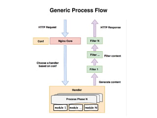 Generics Process Workflows vdocuments.site_nginx-essential.pdf