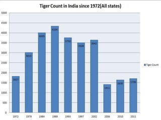 Tiger Project Statistics Project Tiger | PPTX