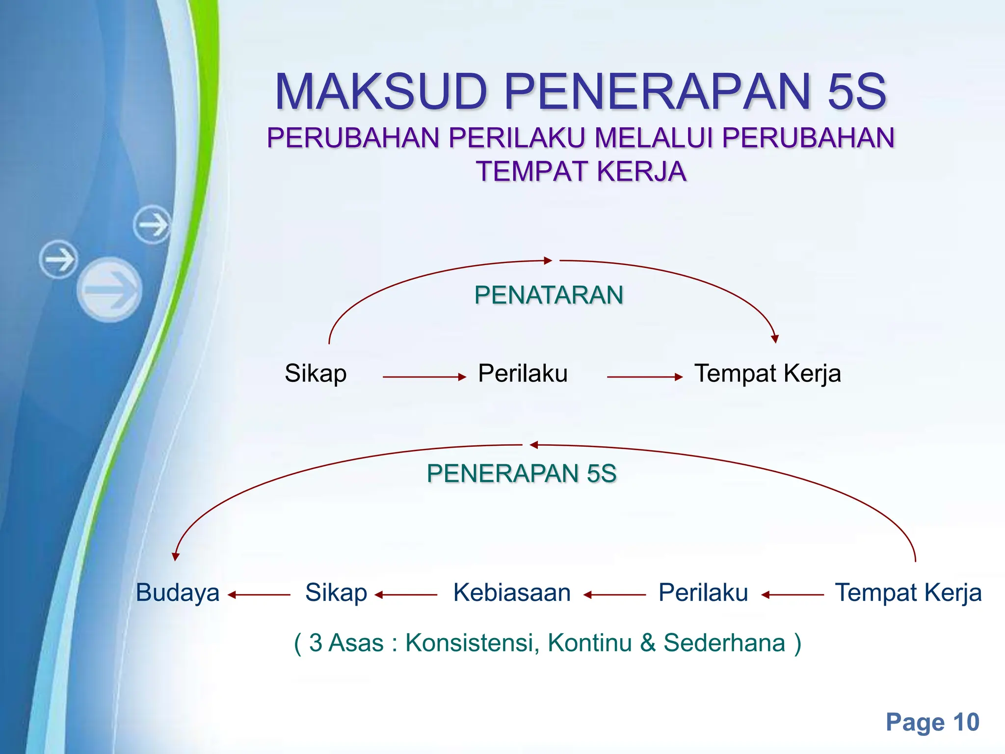 Powerpoint Templates
Page 10
MAKSUD PENERAPAN 5S
PERUBAHAN PERILAKU MELALUI PERUBAHAN
TEMPAT KERJA
Tempat Kerja
Tempat Kerja
Perilaku
Sikap
Perilaku
Sikap
Budaya
PENERAPAN 5S
Kebiasaan
( 3 Asas : Konsistensi, Kontinu & Sederhana )
PENATARAN
 