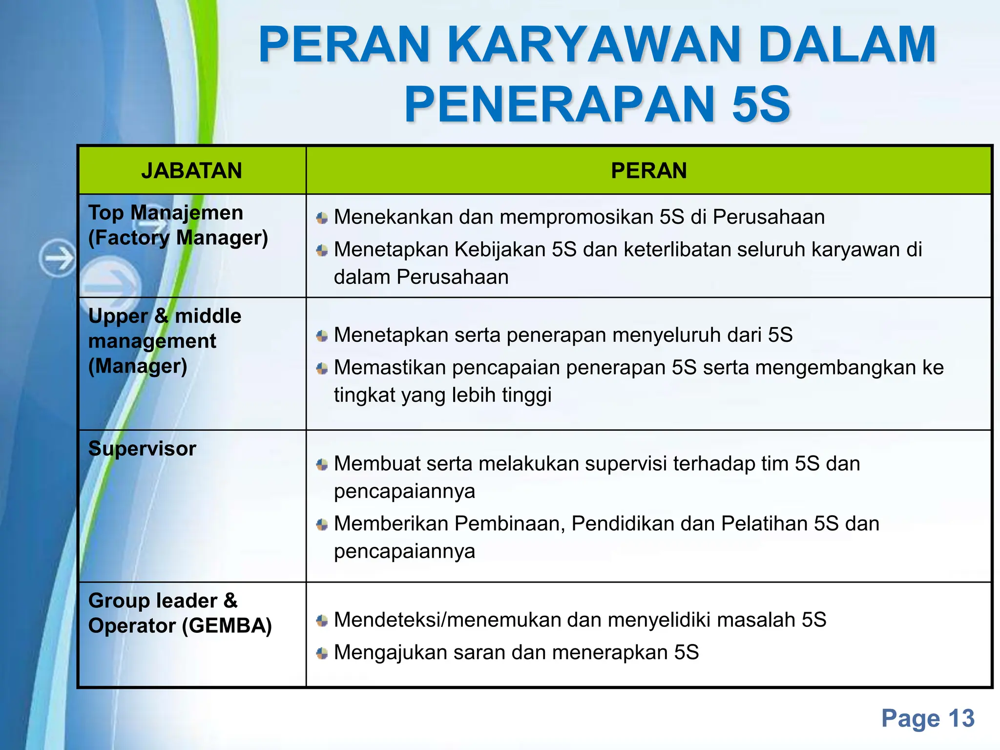 Powerpoint Templates
Page 13
PERAN KARYAWAN DALAM
PENERAPAN 5S
JABATAN PERAN
Top Manajemen
(Factory Manager)
Menekankan dan mempromosikan 5S di Perusahaan
Menetapkan Kebijakan 5S dan keterlibatan seluruh karyawan di
dalam Perusahaan
Upper & middle
management
(Manager)
Menetapkan serta penerapan menyeluruh dari 5S
Memastikan pencapaian penerapan 5S serta mengembangkan ke
tingkat yang lebih tinggi
Supervisor
Membuat serta melakukan supervisi terhadap tim 5S dan
pencapaiannya
Memberikan Pembinaan, Pendidikan dan Pelatihan 5S dan
pencapaiannya
Group leader &
Operator (GEMBA) Mendeteksi/menemukan dan menyelidiki masalah 5S
Mengajukan saran dan menerapkan 5S
 